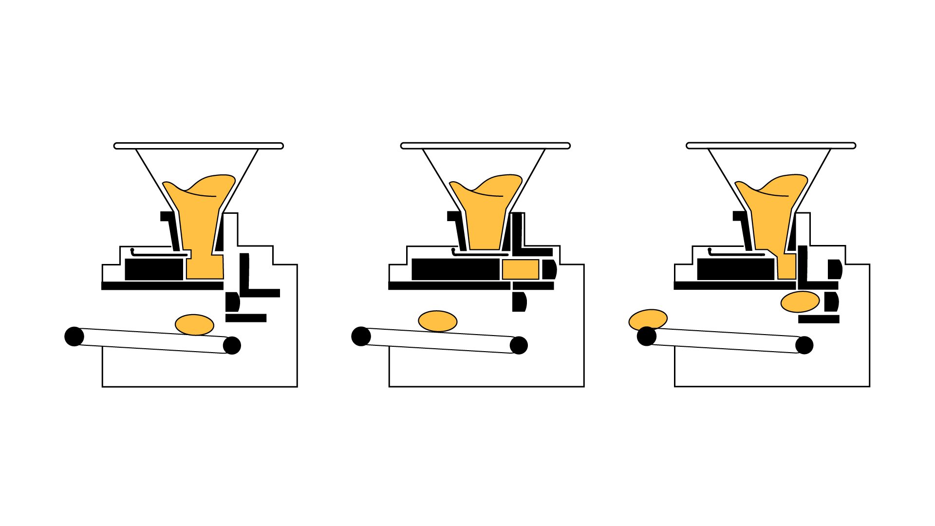 Rysunek przedstawia trzy etapy pracy dzielarki do ciasta. Każdy z etapów przedstawia schemat dzielarki do ciasta składającej się z leja umieszczonego na górze maszyny. Kolejno w środkowej części znajduje się mechanizm przesuwny porcjujący, składający się z wału z przestrzenią na jedną porcję ciasta. Poniżej dostrzec można wał wypychający ciasto na kręcącą się na dole rolkę maszyny. Na pierwszym schemacie od lewej strony możemy zauważyć jak ciasto wylewa się z leja do wolnej przestrzeni oraz jak już uformowane ciasto widnieje po prawej stronie dolnej rolki maszyny. Na drugim środkowym schemacie widzimy takie elementy jak: zablokowany lej pionowym czarnym elementem, wał przesunięty w prawą stronę z ciastem w wolnej przestrzeni oraz ciasto w środkowej części rolki. Na prawym schemacie widzimy: wał przesunięty delikatnie w lewo tak, że ciasto zaczyna wpływać do jego wolnej luki, uformowana ciasto znajdujące się na półce nad rolką oraz uformowany fragment ciasta znajdujący się po lewej stronie dolnej rolki.