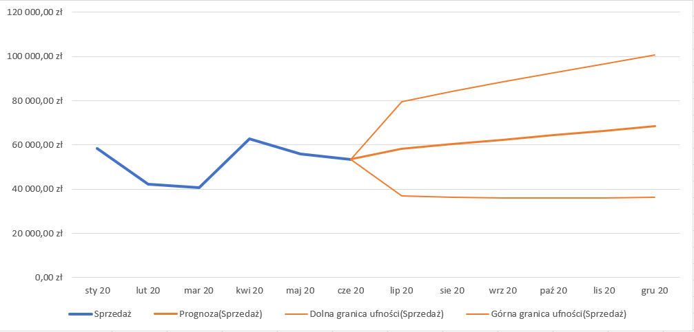 Ilustracja przedstawia wykres liniowy. Po lewej stronie, na osi X wskazane są wartości od 0 zł do 120 tysięcy złotych, z podziałem co dwadzieścia tysięcy. Na osi Y znajdują się wskazane miesiące od stycznia do grudnia 20 roku, z podziałem co miesiąc, począwszy od stycznia. Wartości zaznaczone na wykresie niebieską linią określające sprzedaż: styczeń niemal 60 tysięcy, luty nieco ponad 40 tysięcy, marzec około 40 tysięcy, kwiecień ponad 60 tysięcy, maj około 55 tysięcy, czerwiec około 52 tysiące. Od czerwca do grudnia wskazana jest pomarańczową linią prognoza sprzedaży wskazująca wzrost z 52 tysięcy do około 70 tysięcy. Jest też zaznaczona pomarańczową linią dolna granica ufności sprzedaży, spada ona z 52 tysięcy do około 37 tysięcy w lipcu i delikatnie opada do grudnia 20 roku, do około 36 tysięcy. Ponadto od czerwca do grudnia wskazana jest pomarańczową linią górna granica ufności sprzedaży, rośnie ona od 52 tysięcy w czerwcu do 80 tysięcy w lipcu i następnie dalej rośnie równomiernie do około 100 tysięcy w grudniu.