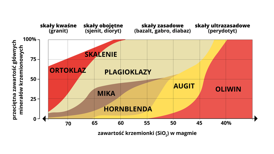 Grafika przedstawia skład skał magmowych. Na górnej osi znajdują się skały kwaśne granit, skały obojętne sjenit i dioryt, skały zasadowe bazalt, gabro, diabaz oraz skały ultrazasadowe perydotyt. Na pionowej osi z lewej strony znajduje się przeciętna zawartość głównych minerałów krzemianowych w procentach. Na poziomej dolnej osi znajduje się zawartość krzemionki w magmie. Ortoklaz zawiera około 60% minerałów krzemianowych natomiast zawartość krzemionki w magmie wynosi około 70%. Skalenie zawierają około 80% minerałów krzemianowych natomiast zawartość krzemionki w magmie wynosi około 65%. Plagioklazy zawierają średnio pomiędzy 25 a 100% minerałów krzemianowych natomiast zawartość krzemionki w magmie wynosi średnio od 70 do 45%. Mika zawiera około 25% minerałów krzemianowych natomiast zawartość krzemionki w magmie wynosi około 65%. Hornblenda zawiera około 25% minerałów krzemianowych natomiast zawartość krzemionki w magmie wynosi około 55%. Augit zawiera średnio około 50% minerałów krzemianowych natomiast zawartość krzemionki w magmie wynosi około 45‑50%. Oliwin zawiera 100% minerałów krzemianowych natomiast zawartość krzemionki w magmie wynosi około 40%