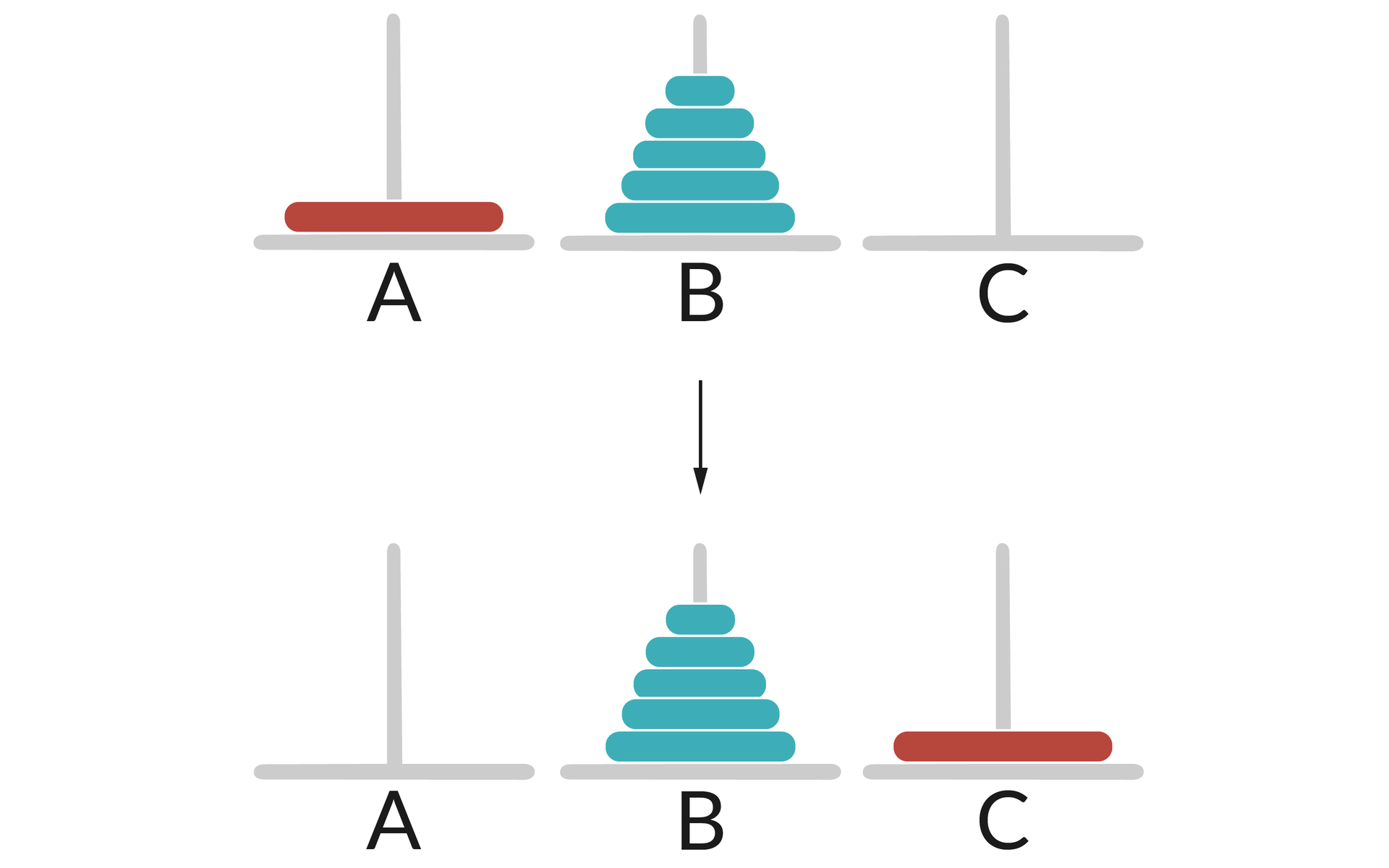  Ilustracja przedstawia dwa rzędy słupków: A, B, C.  Na słupku A umieszczony jest pojedynczy duży krążek koloru czerwonego. Na słupku B umieszczonych jest 5 krążków w kolejności od największego do najmniejszego koloru niebieskiego.  W drugim rzędzie słupków na słupku B umieszczonych jest 5 krążków w kolejności od największego do najmniejszego koloru niebieskiego.  Na słupku C umieszczony jest pojedynczy duży krążek koloru czerwonego. 