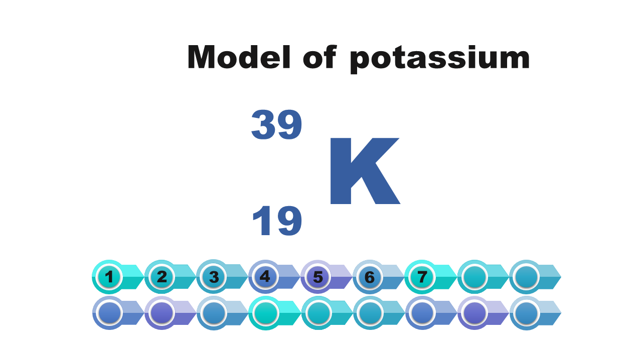 Ilustracja prezentująca model atomu potasu (Model of potassium). Symbol ka, przed symbolem u góry liczba masowa 39, na dole liczba atomowa 19.
