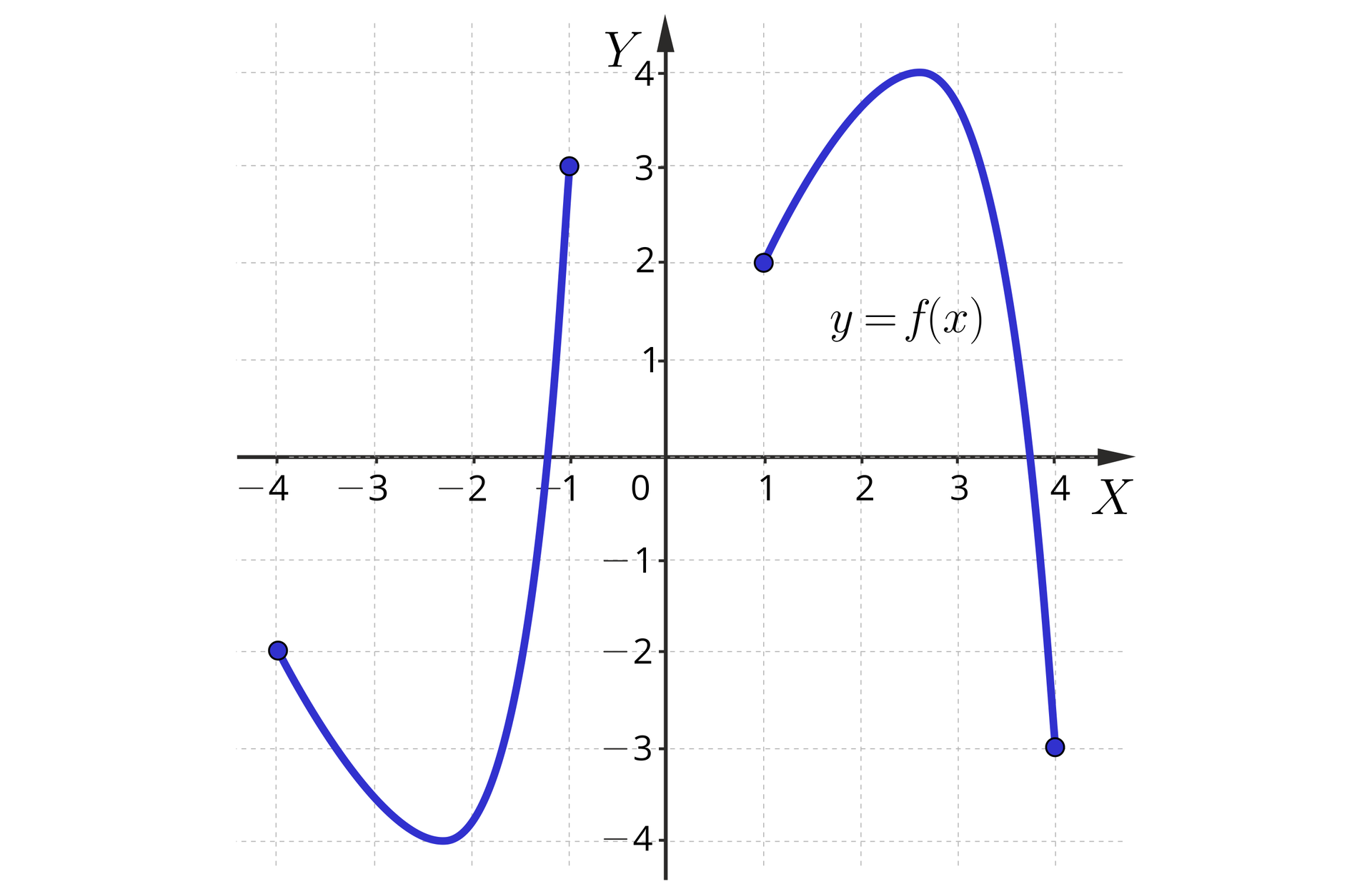 Ilustracja przedstawiająca układ współrzędnych wraz z opisanymi osiami. Poziomą X oraz pionową Y. Na osi poziomej zaznaczono argumenty od minus czterech do czterech, zaś na osi pionowej wartości od minus czterech do czterech. W układzie przedstawiono wykres składający się z dwóch rozłącznych łuków. Pierwszy łuk znajduje się w drugiej i trzeciej ćwiartce. Punkt początkowy ma współrzędne minus 4, minus 2 i znajduje się w trzeciej ćwiartce, zaś punkt końcowy minus 1, 3 i znajduje się w ćwiartce drugiej. Łuk ten wybrzuszony jest do dołu w kierunku wartości ujemnych, a wybrzuszenie znajduje się w punkcie o współrzędnych minus 4, 2 i jedna czwarta. Drugi łuk ma początek w pierwszej ćwiartce w punkcie o współrzędnych 1, 2, następnie krzywa kieruje się ku górze, gdzie znajduje się wybrzuszenie, które jest najdalej wysunięte w punkcie o współrzędnych dwa i trzy czwarte, cztery, następnie łuk kieruje się ku wartościom ujemnym do punktu o współrzędnych 4, minus 3, znajdującego się w czwartej ćwiartce.
