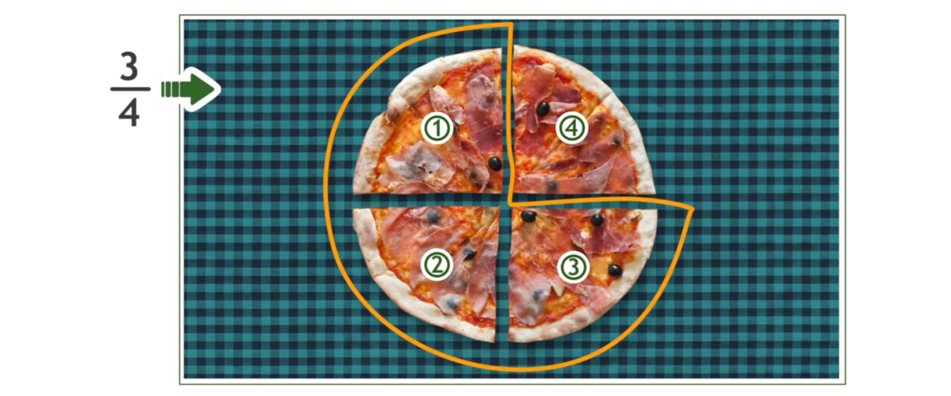 Rysunek pizzy podzielonej na 4 równe kawałki, zaznaczono 3 kawałki, obok zapisany ułamek trzy czwarte.