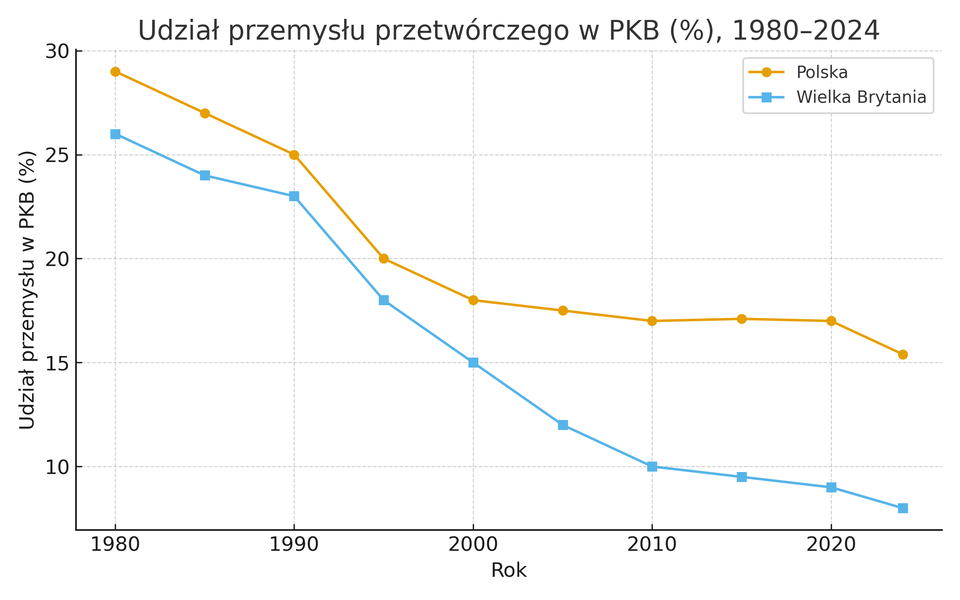 Wykres liniowy przedstawia udział przemysłu przetwórczego w PKB (w %) w latach 1980–2024 dla Polski (linia pomarańczowa) i Wielkiej Brytanii (linia niebieska). Oś pozioma: rok, oś pionowa: udział w PKB. W obu krajach udział maleje, przy czym spadek jest wyraźnie większy w Wielkiej Brytanii. Polska obniża się z ok. 29% w 1980 r. do ok. 15,5% w 2024 r., z dużym spadkiem w latach 1990–1995 (ok. 25% do 20%) i względną stabilizacją w pobliżu 17% w latach 2005–2020. Wielka Brytania spada z ok. 26% w 1980 r. do ok. 8% w 2024 r., m.in. ok. 23% w 1990 r., 18% w 1995 r. i 10% w 2010 r. Polska przez cały okres utrzymuje wyższy udział niż Wielka Brytania, a różnica z czasem rośnie.