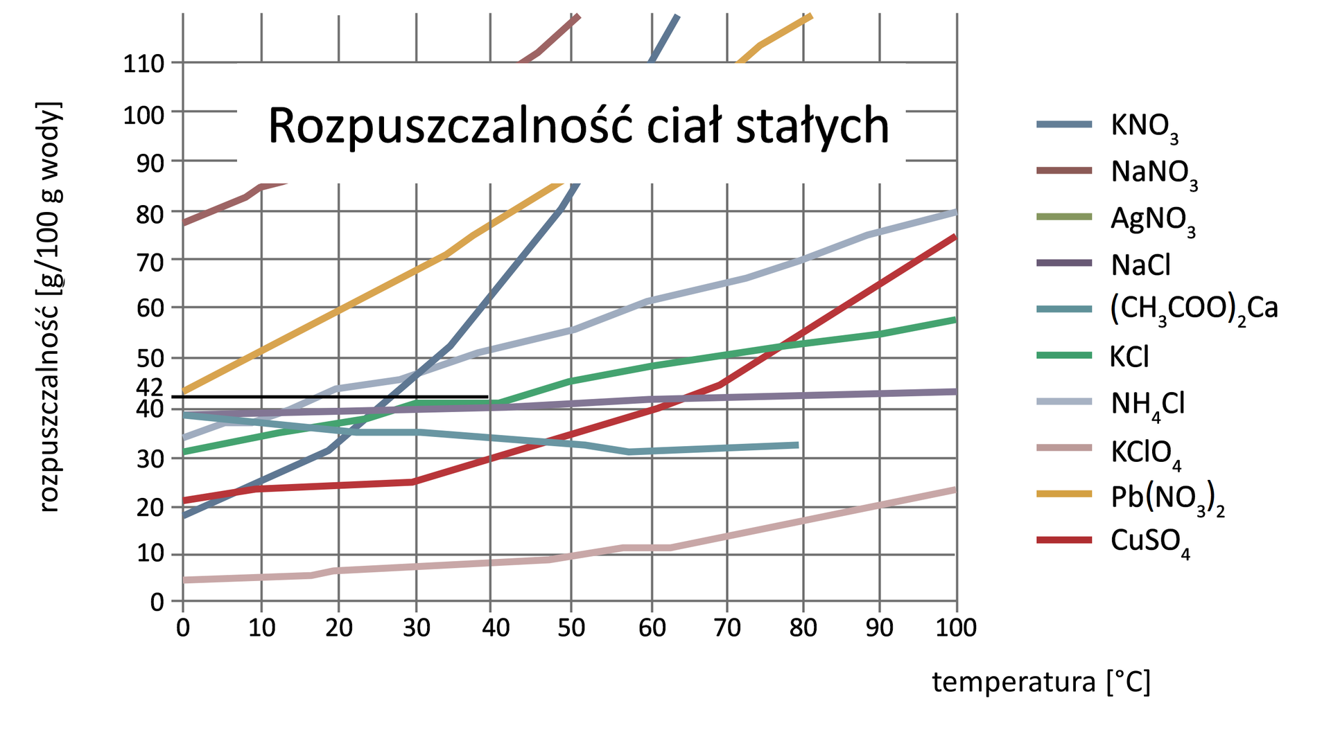 Wykres zależności temperatury (oś X) od rozpuszczalności (oś Y). W przypadku K C l przy 40 stopniach Celsjusza wartość na osi Y wynosi 42 gramy. 