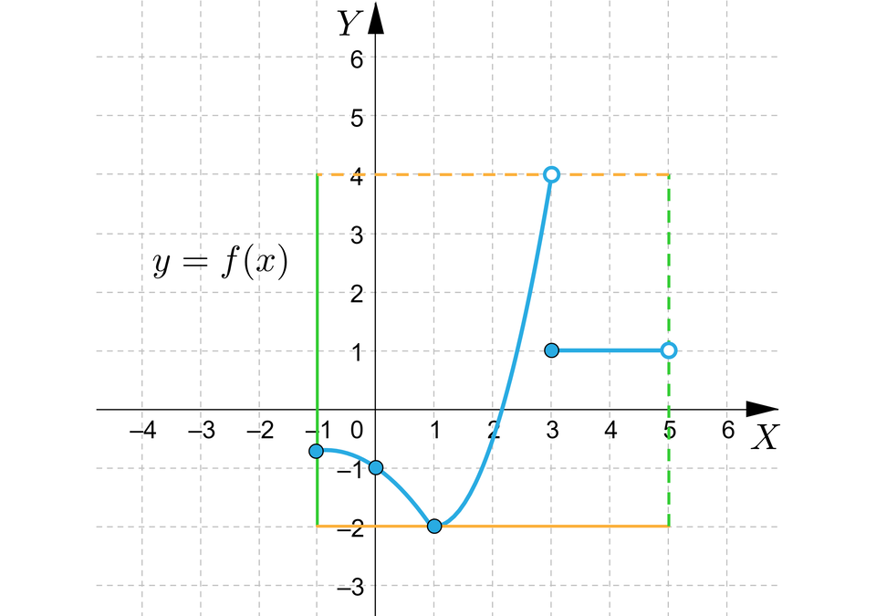Ilustracja przedstawia układ współrzędnych z poziomą osią x od minus 4 do 6 i pionową osia y od minus 3 do sześć. W układzie zaznaczono 4 odcinki i wykres fukcji y, równa się, f nawias, x, zamknięcie nawiasu. Pierwszy odciek jest pionowy i namalowany linią ciągłą, zaczyna się on w punkcie nawias minus jeden średnik minus dwa zamknięcie nawiasu i kończy w punkcie nawias minus jeden średnik cztery zamknięcie nawiasu. Drugi pionowy odcinek został namalowany linią przerywaną, ma on swój początek w punkcie nawias pięć średnik minus dwa zamknięcie nawiasu i koniec w punkcie nawias pięć średnik cztery zamknięcie nawiasu. Trzeci odcinek jest poziomy i namalowany linią przerywaną, zaczyna się on w punkcie nawias minus jeden średnik cztery zamknięcie nawiasu i kończy w punkcie nawias pięć średnik cztery zamknięcie nawiasu. Czwarty odcinek również jest poziomy, został on namalowany linią ciągłą i rozpoczyna się w punkcie nawias minus jeden średnik minus dwa zamknięcie nawiasu i kończy się w punkcie nawias pięć średnik minus dwa zamknięcie nawiasu. Wykres składa się z dwóch części, rozpoczyna się on w zamalowanym punkcie, którego wartość x jest równa minus jeden, a wartość y znajduje się pomiędzy zero a minus jeden, dalej wykres biegnie po łuku przez zamalowany punkt o współrzędnych nawias zero średnik minus jeden zamknięcie nawiasu, aż do punktu, który również jest zamalowany a jego współrzędne to nawias jeden średnik minus dwa zamknięcie nawiasu. Dalej wykres biegnie po łuku do niezamalowanego punktu o współrzędnych nawias trzy średnik cztery zamknięcie nawiasu. Drugi fragment wykresu rozpoczyna się w zamalowanym punkcie nawias trzy średnik jeden i biegnie poziomo do niezamalowanego punktu nawias pięć średnik jeden zamknięcie nawiasu.