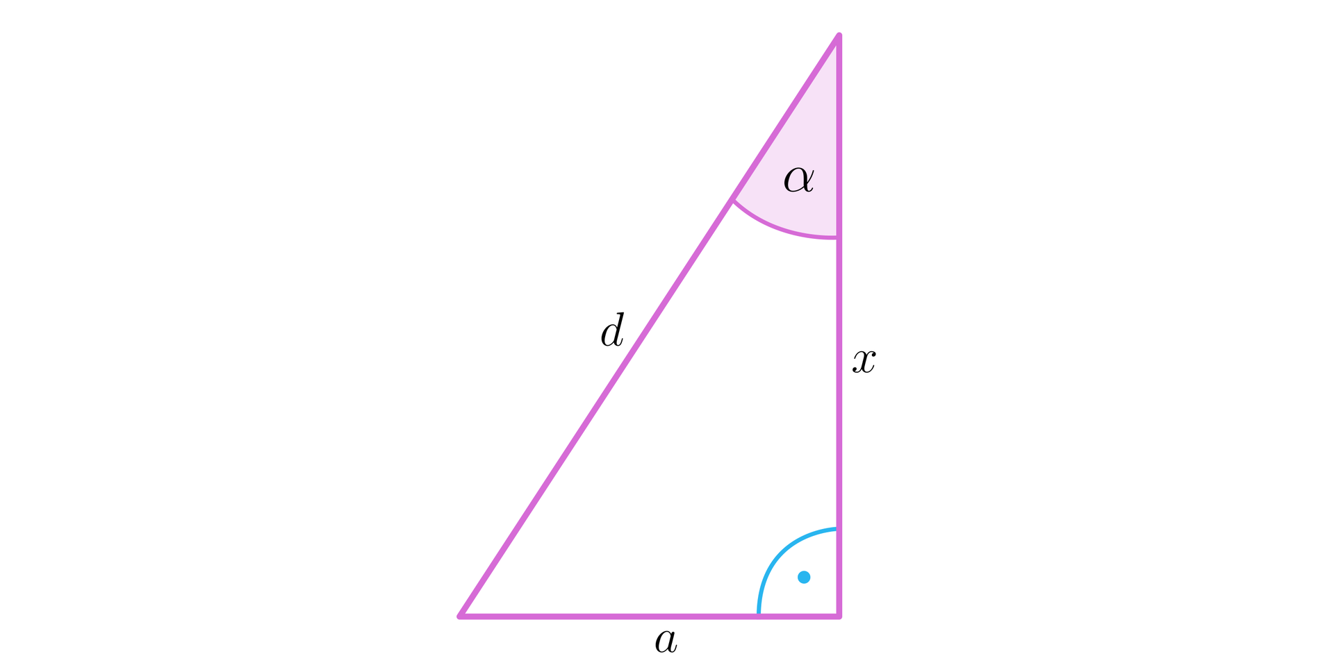 Na ilustracji przedstawiono trójkąt prostokątny o przyprostokątnych a, x i przeciwprostokątnej d. Naprzeciw przyprostokątnej a, zaznaczono kąt alfa.
