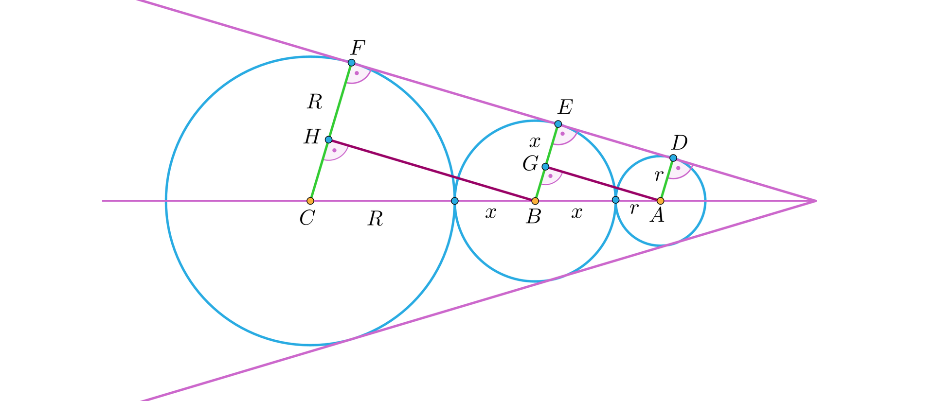 Okręgi o środkach , i wpisano w kąt wypukły w ten sposób, że każdy z tych okręgów jest styczny do obu ramion kąta, a okrąg o środku jest zewnętrznie styczny z każdym z dwóch pozostałych okręgów. Z każdego okręgu poprowadzono promienie prostopadłe do ramienia kąta. Utworzono odcinki A D o mierze r , B E o mierze x oraz C F o mierze r duże. Z punktu A poprowadzono prostopadle odcinek do odcinka B E tworząc punkt G. Z punktu B poprowadzono prostopadle odcinek do promienia C F tworząc punkt H.