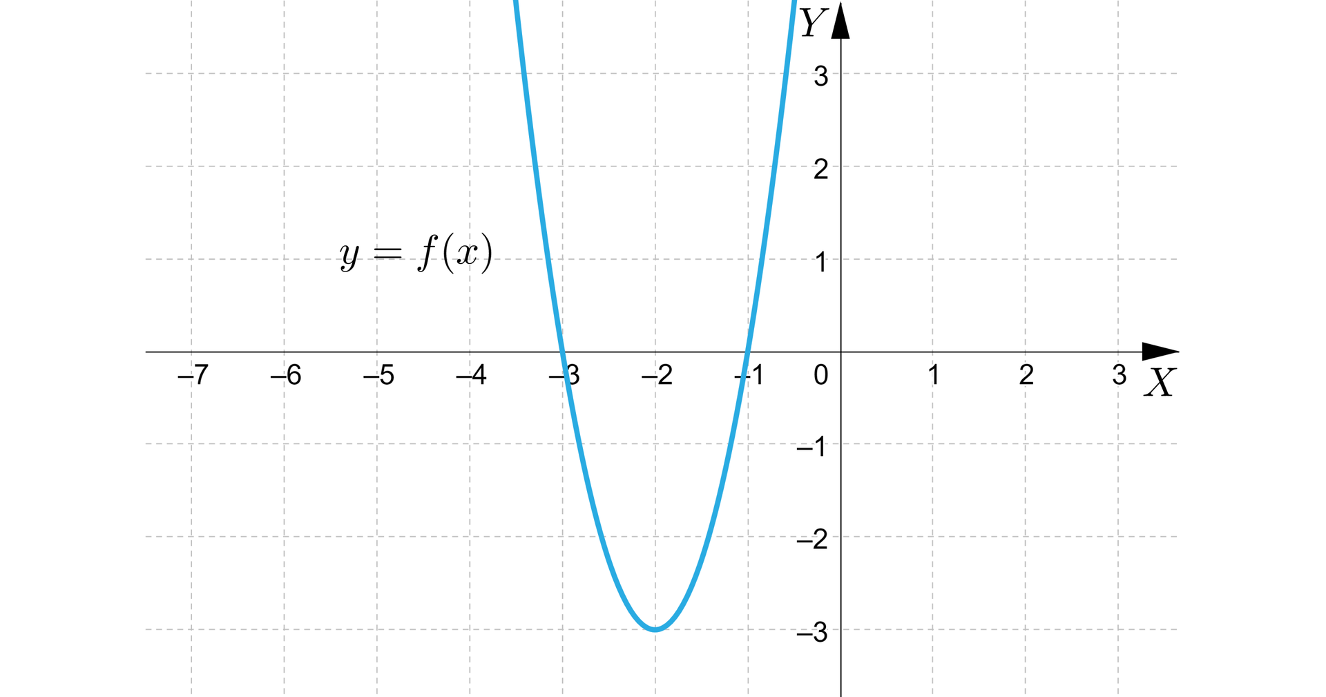 Ilustracja przedstawia poziomą oś X od minus siedmiu do trzech i pionową oś Y od minus trzech do trzech. Na rysunku zaznaczono także wykres funkcji kwadratowej będącej parabola z ramionami skierowanymi w górę i wierzchołkiem w punkcie nawias minus dwa średnik minus trzy. Wykres funkcji posiada dwa miejsca zerowe w punktach nawias minus trzy średnik zero koniec nawiasu oraz nawias minus jeden średnik zero koniec nawiasu.