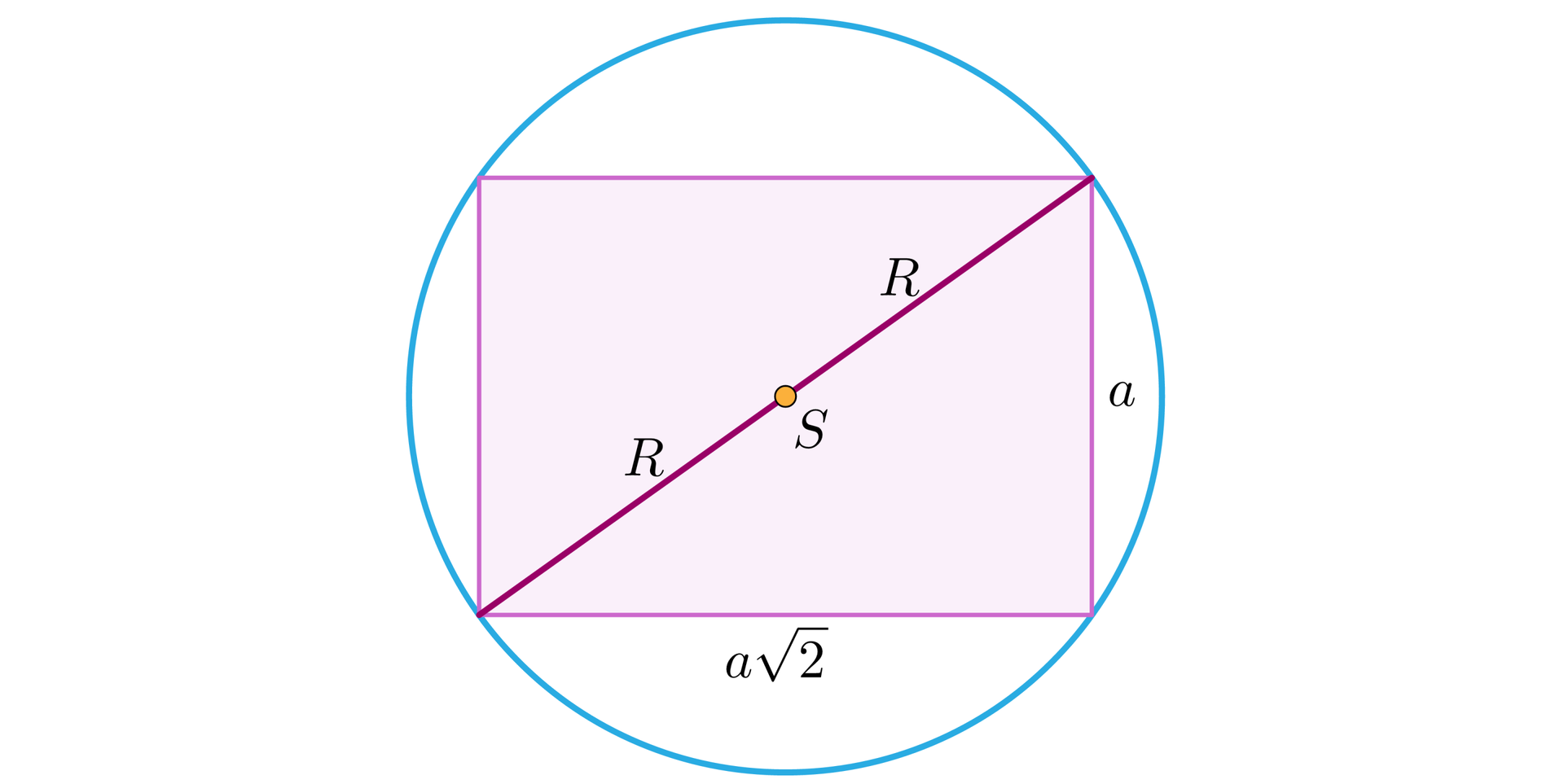 Ilustracja przedstawia okrąg opisany na prostokącie o krótszym boku długości a oraz dłuższym boku długości a pierwiastków z dwóch. Zaznaczono przekątną tego prostokąta, której środek stanowi punkt S. Połowa długości przekątnej równa się promieniowi okręgu opisanego na tym czworokącie.  