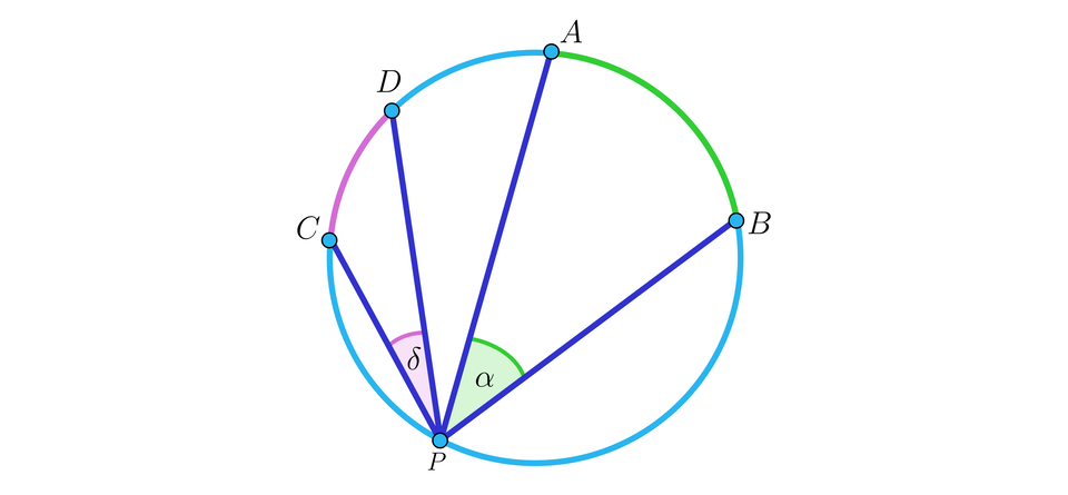 Rysunek przedstawia okrąg, w którym wykreślono cztery cięciwy. Są to kolejno: P C, P D,  P A oraz P B. Między cięciwami P C i P D  zaznaczono kąt DELTA oraz zaznaczono łuk między punktami C i D. Między cięciwami  P A i P B zaznaczono kąt alfa oraz zaznaczono łuk między punktami  A i B.