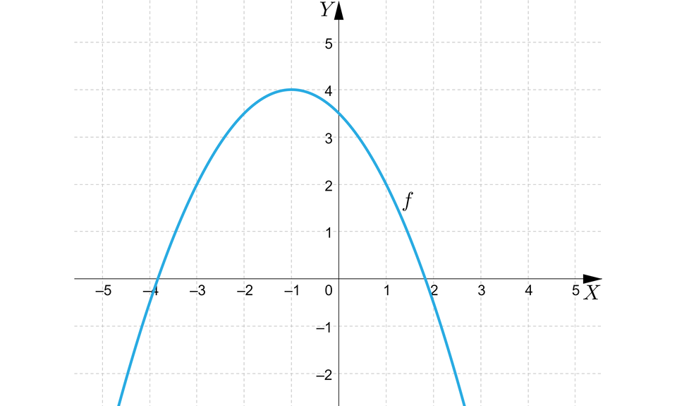 Ilustracja przedstawia poziomą oś X od minus pięciu do pięciu oraz pionową oś Y od minus dwóch do pięciu. Na rysunku zaznaczono także wykres funkcji kwadratowej f będącą parabolą z wierzchołkiem w punkcie nawias minus jeden średnik cztery koniec nawiasu ora z ramionami skierowanymi w dół. Wykres funkcji przechodzi przez punkty nawias minus trzy średnik dwa koniec nawiasu oraz punkt nawias jeden średnik dwa koniec nawiasu.