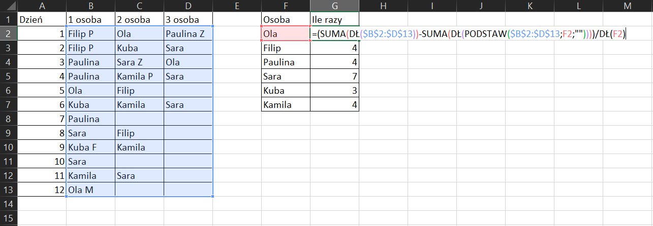 Na zrzucie ekranu widoczny jest fragment arkusza Excel. W komórce A1 umieszczono tytuł Dzień W komórce B1 umieszczono tytuł 1 osoba. W komórce C1 umieszczono tytuł 2 osoba. W komórce D1 umieszczono tytuł 3 osoba. W kolumnie A, w komórkach od A2 do A13 wpisano kolejne liczby porządkowe. W kolumnie B w komórkach od B2 do B13 wpisano imiona. W kolumnie C w komórkach C2, C3, C4, C5, C6, C7, C9, C10, C11 wpisano imiona. W kolumnie D w komórkach D2, D3, D4, D5, D7 wpisano imiona. Dodatkowo zaprezentowano formułę do obliczeń. W kolumnie F, w komórce F1 wpisano tytuł Osoba. W komórkach od F2 do F7 wpisano imiona. W kolumnie G, w komórce G1 pisano tytuł Ile razy. W komórce G2 wpisano formułę, która brzmi następująco =(SUMA(DŁ($B$2:$D$13))-SUMA(DŁ(PODSTAW($B$2:$D$13;F2;””))))/DŁ(F2) Poniżej w komórkach od G3 do G7 wpisano dane liczbowe.