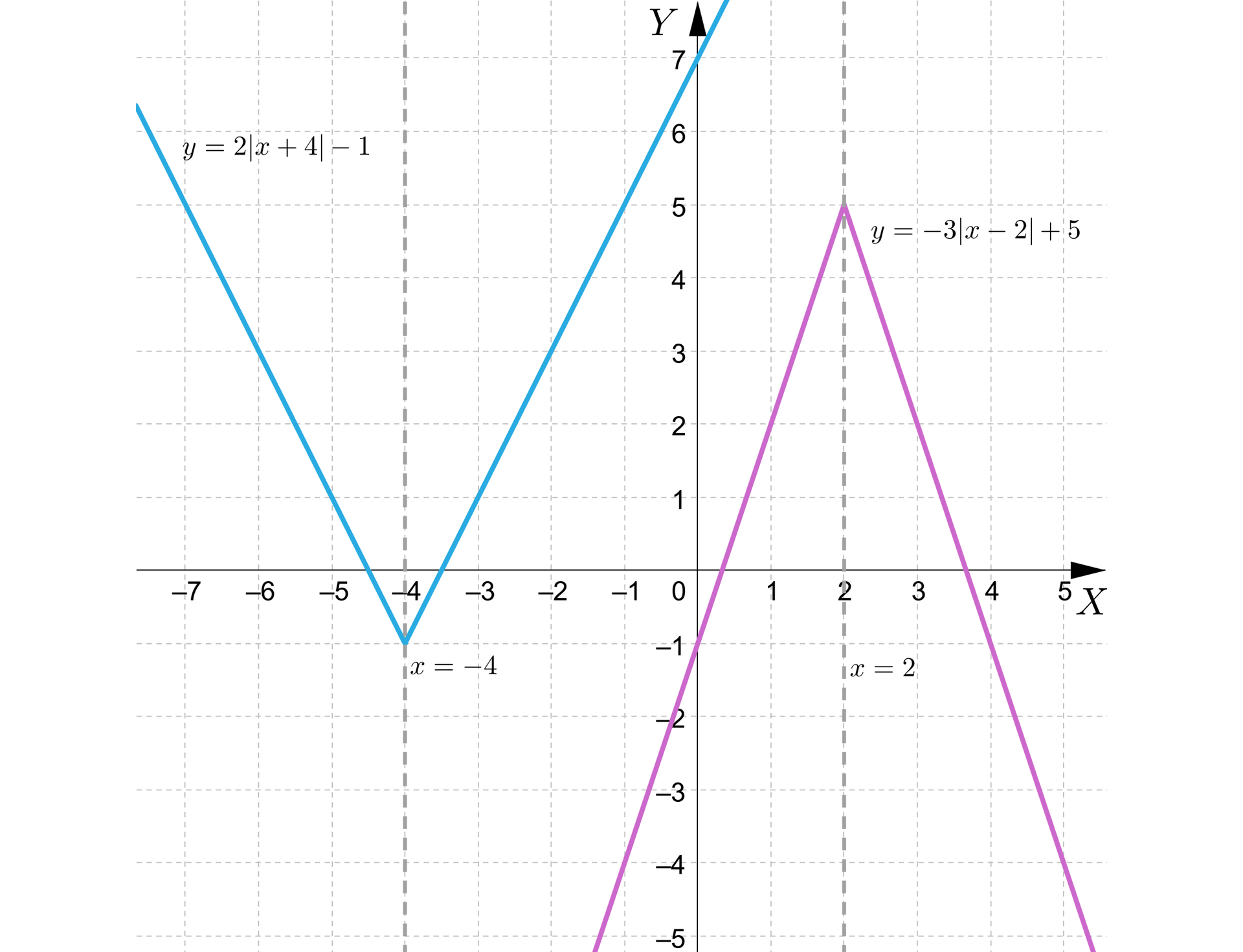 Na ilustracji przedstawiono układ współrzędnych z poziomą osią X od minus siedmiu do pięciu, oraz z pionową osią Y od minus pięciu do siedmiu. Na płaszczyźnie narysowano niebieski wykres funkcji fx, oraz czerwony wykres funkcji gx. Wykres funkcji niebieskiej składa się z dwóch ukośnych półprostych. Od lewej mamy ukośną biegnącą od minus nieskończoności, przez punkt -6;3 o końcu w punkcie -4;-1. Druga półprosta biegnie od punktu -4;-1, przez punkt 0;7 do plus nieskończoności. Linią przerywaną zaznaczono oś symetrii wykresu, którą opisuje równanie x, równa się, minus cztery. Czerwony wykres funkcji stanowi przesunięcie wykresu niebieskiego. Wykres funkcji gx składa się z dwóch ukośnych półprostych. Od lewej mamy ukośną biegnącą od minus nieskończoności, przez punkt 0;-1 o końcu w punkcie 2;5. Druga półprosta biegnie od punktu 2;5, przez punkt 5;-4 do plus nieskończoności. Linią przerywaną zaznaczono oś symetrii wykresu funkcji, którą opisuje równanie x, równa się, dwa. 