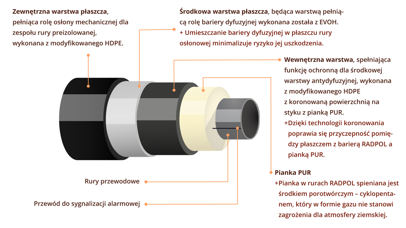 Grafika przedstawia poprawnie wykonaną izolację ciepłochronną rurociągu z warstwą piany. Podpisano na niej sześć elementów. Zewnętrza warstwa płaszcza, pełniąca rolę osłony mechanicznej dla zespołu rury preizolowanej, wykonana z modyfikowanego HFPE. Środkowa warstwa płaszcza, będąca warstwą pełniącą rolę bariery dyfuzyjnej wykonana została z EVOH. + Umieszczanie bariery dyfuzyjnej w płaszczu rury osłonowej minimalizuje ryzyko jej uszkodzenia. Wewnętrzna warstwa, spełniająca funkcję ochronną dla środkowej warstwy antydyfuzyjnej, wykonana z modyfikowanego HDPE z koronowaną powierzchnią na styku z pianką PUR. + Dzięki technologii koronowania poprawia się przyczepność pomiędzy płaszczem z barierą RADPOL a pianką PUR. Pianka PUR. + Pianka w rurach RADPOL spieniana jest środkiem porotwórczym - cyklopentanem, który w formie gazu nie stanowi zagrożenia dla atmosfery ziemskiej. Rury przewodowe. Przewód do sygnalizacji alarmowej.

Opis prezentowanych na zdjęciu obrazów jest załączony w treści e‑booka.