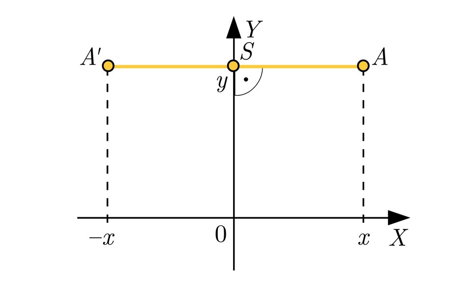 Na ilustracji przedstawiono układ współrzędnych z poziomą osią X oraz z pionową osią Y. Na płaszczyźnie zaznaczono punkt A o współrzędnych nawias, x, średnik, y, zamknięcie nawiasu oraz punkt A prim o współrzędnych nawias, minus, x, średnik, y, zamknięcie nawiasu. Zaznaczono odcinek łączący punkt A i A prim, prostopadły do osi Y w punkcie S o współrzędnych nawias, zero, średnik, y, zamknięcie nawiasu.