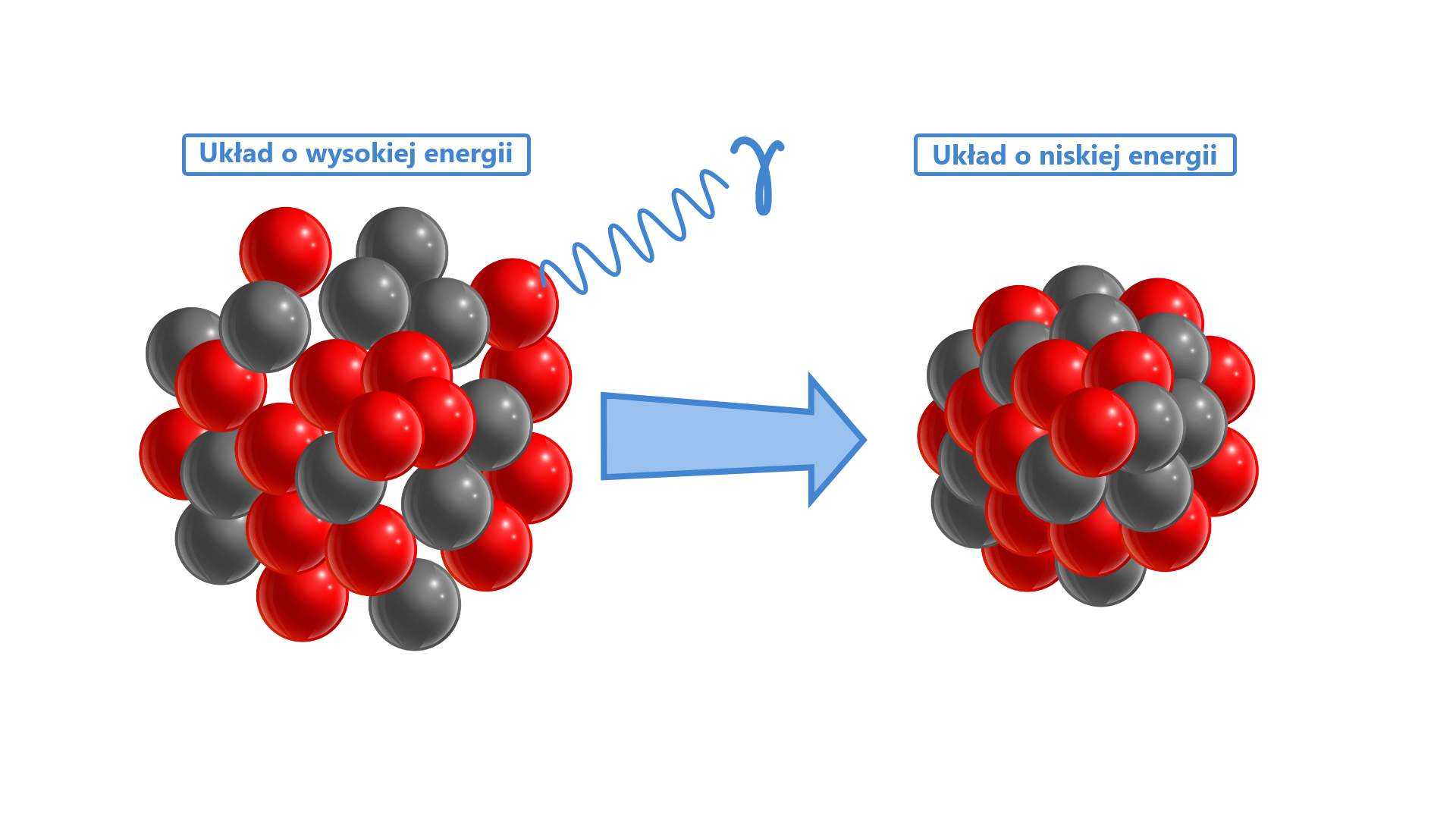 Ilustracja przedstawia jądro atomu zbudowane z szarych i czerwonych kulek. Kulki są nieco oddalone od siebie. Z lewej strony jądra jest falista linia - promieniowanie gamma. To układ o wysokiej energii. Obok jest strzałka skierowana w prawo do kulistego jądra zbudowanego z szarych i czerwonych kulek, ale o zwartej strukturze - to układ o niskiej energii.