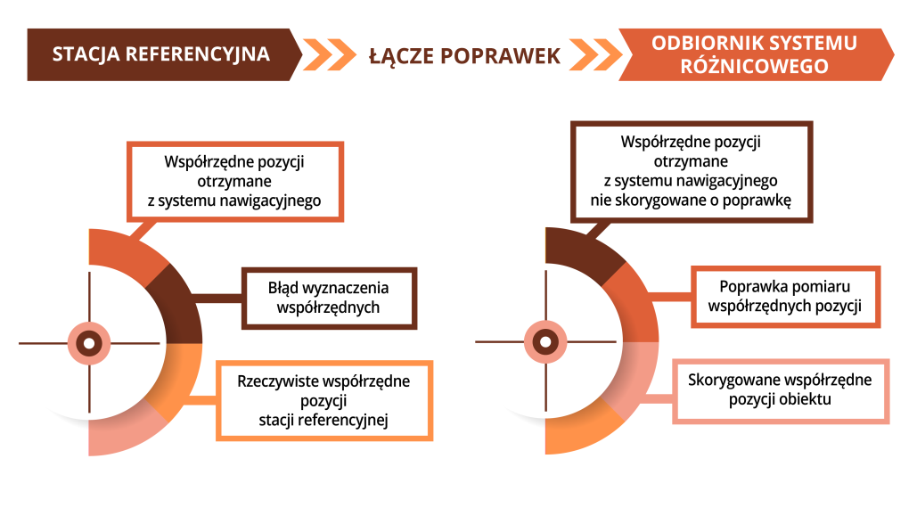 Grafika przedstawia schemat pomiaru metodą precyzyjnego pozycjonowania przy pomocy GNSS. Po lewej stronie zaznaczono strefę referencyjną, na którą składają się: współrzędne pozycji otrzymane z systemu nawigacyjnego, błąd wyznaczania współrzędnych oraz rzeczywiste współrzędne pozycji stacji referencyjnej. Pośrodku zaznaczono łącze poprawek, a na prawo odbiornik systemu różnicowego. Poniżej umieszczono hasła; współrzędne pozycji otrzymane z systemu nawigacyjnego nie skorygowane o poprawkę, poprawka pomiaru współrzędnych pozycji, skorygowane współrzędne pozycji obiektu.