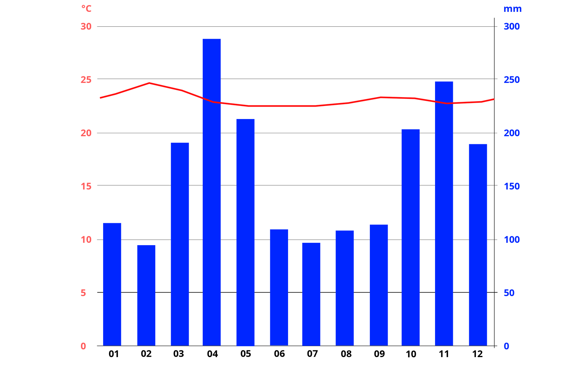 Klimatogram. Na nim wielkość opadów atmosferycznych i temperatury powietrza w ciągu roku. Styczeń około 115 mm i 23°C; luty około 90 mm i 24°C; marzec: około 23 °C i 180 mm; kwiecień 280 mm i 22°C; maj 210 mm i 21°C; czerwiec 110 mm i 21°C; lipiec 95 mm i 21°C; sierpień 105 mm i 22°C; wrzesień 110 mm i 22°C; październik 202 mm i 23°C; listopad 248 mm i 23°C; grudzień 190 mm i 23°C.