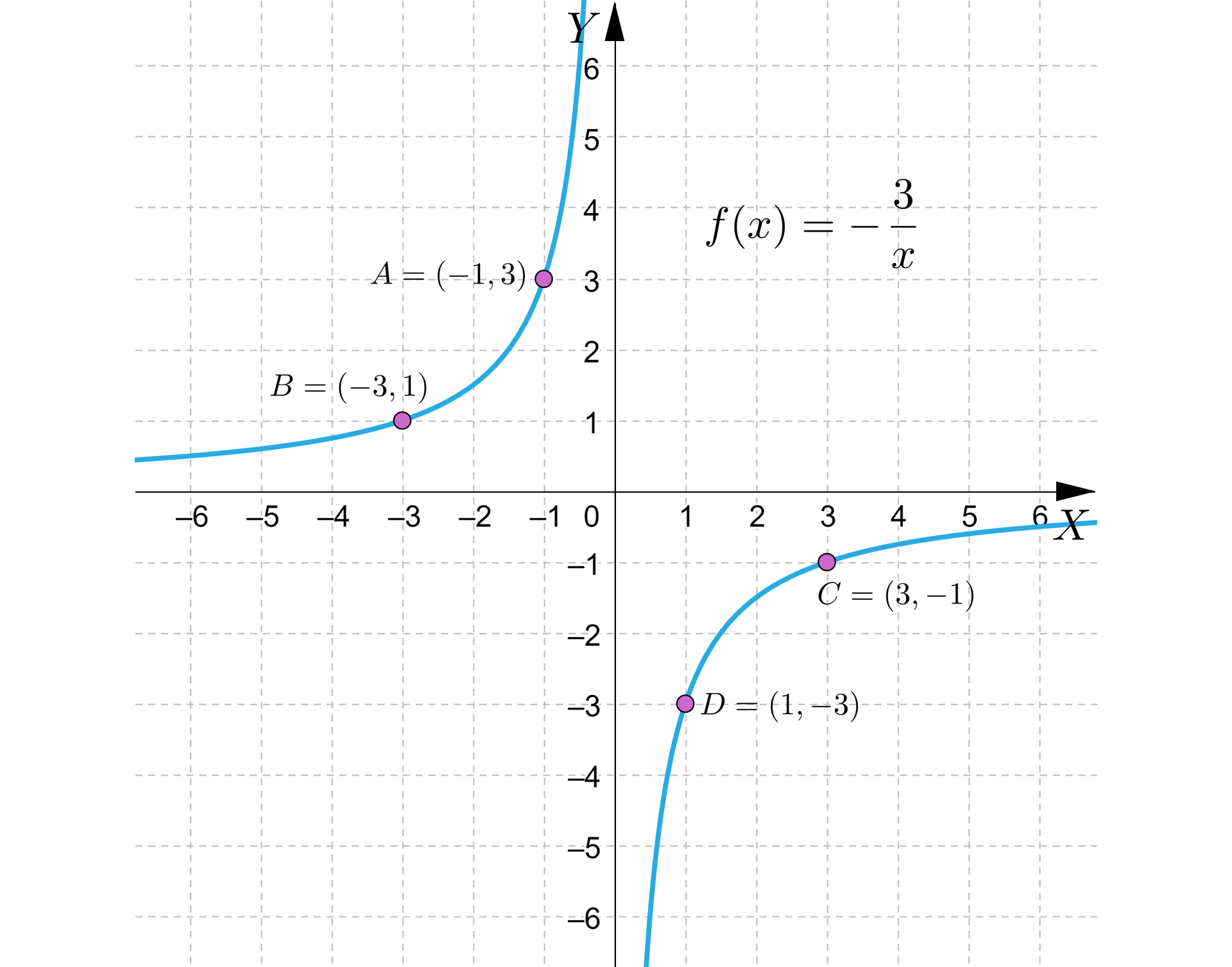 Na ilustracji przedstawiono układ współrzędnych z poziomą osią X od minus sześciu do sześciu oraz pionową osią Y od minus sześciu do sześciu. Na płaszczyźnie narysowano wykres funkcji, który stanowi hiperbola. Gałęzie hiperboli leżą w drugiej i czwartej ćwiartce układu współrzędnych. Czerwonymi kropkami zaznaczono należące do wykresu punkty A=-1;3, B=-3;1, C=3;-1 oraz D=1;-3.