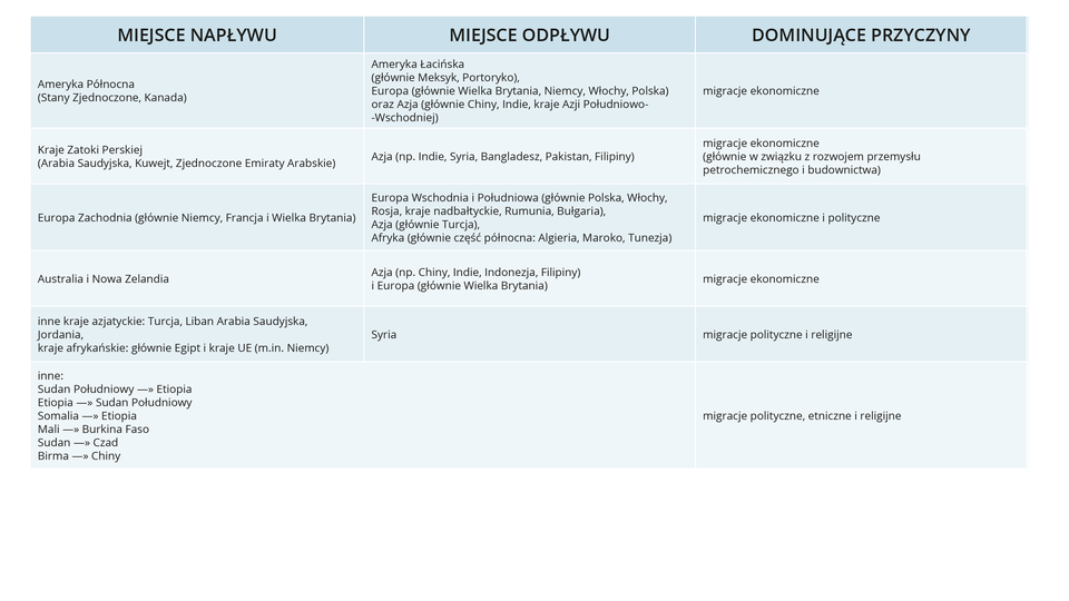 Ilustracja przedstawia tabelkę opisującą miejsca odpływu i napływu migrantów oraz dominujące przyczyny migracji. Pierwsze miejsce napływu to Ameryka Północna (Stany Zjednoczone, Kanada). Miejsce odpływu to Ameryka Łacińska (Meksyk, Portoryko), Europa (głównie Wielka Brytania, Niemcy, Włochy, Polska) oraz Azja (głownie Chiny, Indie, kraje Azji Południowo‑Wschodniej). Natomiast przyczyny to migracje ekonomiczne. Drugie miejsce napływu to kraje Zatoki Perskiej (Arabia Saudyjska, Kuwejt, Zjednoczone Emiraty Arabskie). Miejsce odpływu to Azja (na przykład Indie, Syria, Bangladesz, Pakistan, Filipiny). Natomiast przyczyny to migracje ekonomiczne (głównie w związku z rozwojem przemysłu petrochemicznego i budownictwa). Trzecie miejsce napływu to Europa Zachodnia (głównie Niemcy, Francja i Wielka Brytania). Miejsce odpływu to Europa Wschodnia i Południowa (głównie Polska, Włochy, Rosja, kraje nadbałtyckie, Rumunia, Bułgaria), Azja (głównie Turcja), Afryka (głównie część północna: Algieria, Maroko, Tunezja). Natomiast przyczyny to migracje ekonomiczne i polityczne. Czwarte miejsce napływu to Australia i Nowa Zelandia. Miejsce odpływu to Azja (na przykład Chiny, Indie, Indonezja, Filipiny) i Europa (głównie Wielka Brytania). Natomiast przyczyny to migracje ekonomiczne. Piąte miejsce napływu to inne kraje azjatyckie (Turcja, Liban, Arabia Saudyjska, Jordania) oraz kraje afrykańskie (głównie Egipt) i kraje UE (między innymi Niemcy). Miejsce odpływu to Syria. Natomiast przyczyny to migracje polityczne i religijne. Jest jeszcze grupa migracji „inne” czyli: z Sudanu Południowego do Etiopii, z Etiopii do Sudanu Południowego, z Somalii do Etiopii, z Mali do Burkiny Faso, z Sudanu do Czadu oraz z Birmy do Chin. Przyczyny to migracje polityczne, etniczne i religijne.