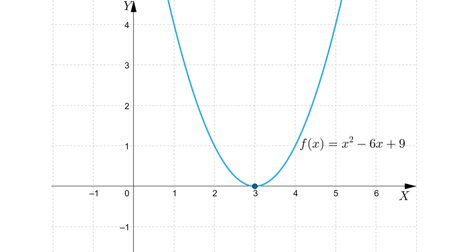 Rysunek przedstawia układ współrzędnych z poziomą osią X od minus jeden do sześciu oraz z pionową osią  Y od minus jeden do trzech. Na płaszczyźnie narysowany jest wykres funkcji  y, równa się, x indeks górny, dwa, koniec indeksu górnego, minus, sześć x, plus, dziewięć. Wykresem tej funkcji jest parabola o ramionach skierowanych w górę i wierzchołku znajdującym się w punkcie o współrzędnych  nawias, trzy, średnik, zero, zamknięcie nawiasu. Na wykresie oznaczono jeden punkt będący miejscem zerowym funkcji. Punkt ten pokrywa się z wierzchołkiem paraboli.