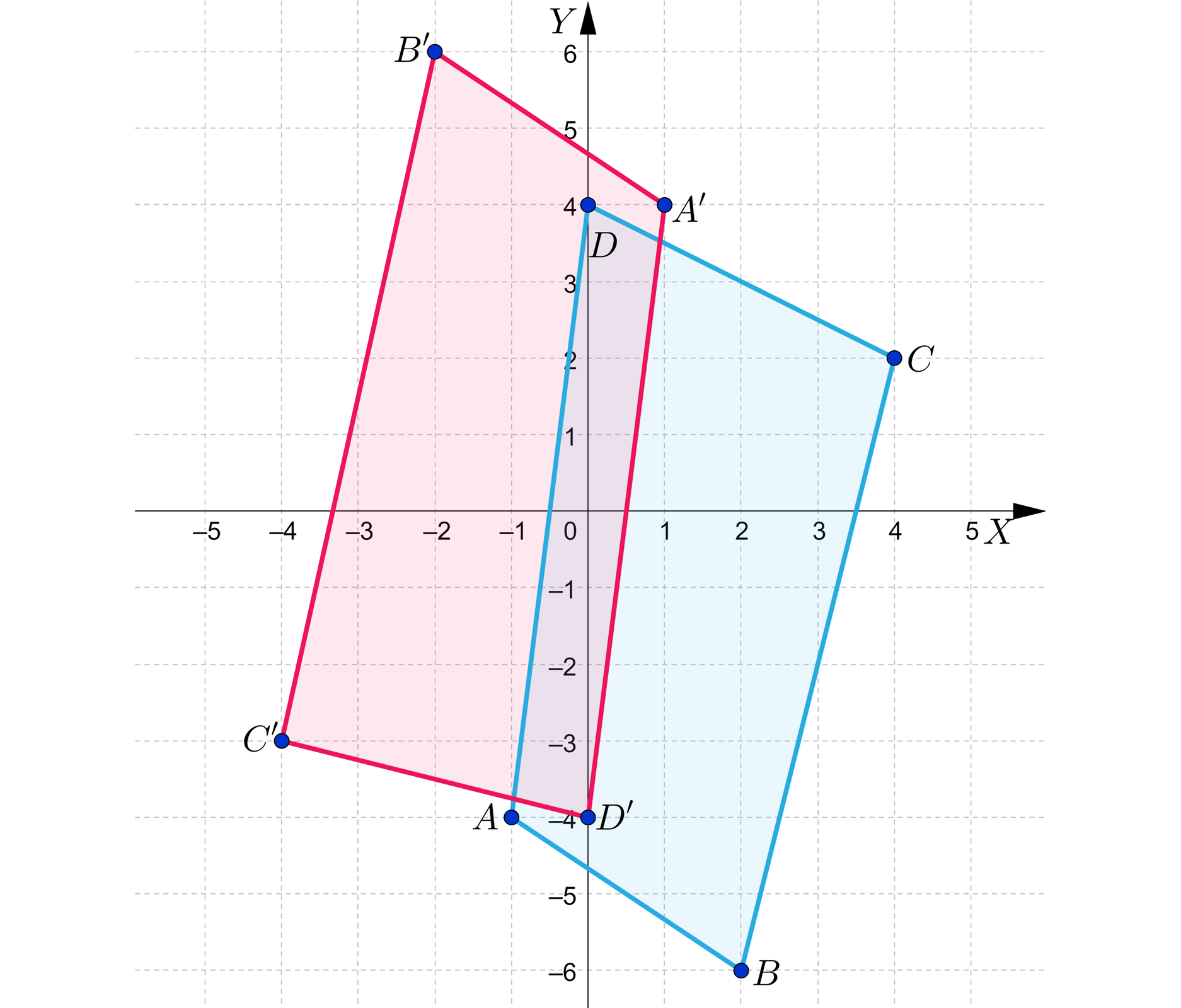 Ilustracja przedstawia układ współrzędnych z poziomą osią X od minus pięciu do pięciu oraz z pionową osią Y od minus sześciu do sześciu. Na płaszczyźnie zaznaczono zamalowanymi kółkami cztery punkty, które połączono ze sobą, tworząc czworokąt oraz kolejne cztery punkty, będące symetrycznymi odbiciami wyjściowych punktów względem początku układu współrzędnych. Punkty symetryczne również połączono w czworokąt. Punkty wyjściowe, będące wierzchołkami czworokąta ABCD mają współrzędne: A=-1;-4, B=2;-6, C=4;2, D=0;4. Punkty do nich symetryczne będące wierzchołkami czworokąta A'B'C'D' mają współrzędne: A'=1;4, B'=-2;6, C'=-4;-3, D'=0;-4. Wnętrza obu czworokątów są zamalowane.