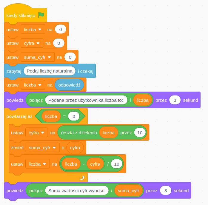Grafika prezentuje zrzut ekranu z edytora Scratch, na którym widoczny jest blokowy kod programu służącego do obliczania sumy cyfr podanej przez użytkownika liczby naturalnej.
Szczegółowy opis kodu programu
Początek programu
Blok żółty „kiedy kliknięto [zieloną flagę]” – uruchamia całość po kliknięciu zielonej flagi.
Inicjalizacja zmiennych
„ustaw [liczba] na 0”
„ustaw [cyfra] na 0”
„ustaw [suma_cyfr] na 0”
Te trzy pomarańczowe bloki ustawiają startowe wartości zmiennych, które będą wykorzystywane w dalszej części programu.
Pobranie danych od użytkownika
Niebieski blok „zapytaj [Podaj liczbę naturalną] i czekaj” – program pyta użytkownika o liczbę.
Pomarańczowy blok „ustaw [liczba] na [odpowiedź]” – ustawia zmienną liczba na wartość podaną przez użytkownika.
Prezentacja liczby
Fioletowy blok „powiedz [Połącz: Podana przez użytkownika liczba to: (liczba)] przez 3 sekundy” – program wyświetla komunikat z podaną liczbą.
Wyznaczanie sumy cyfr
Pomarańczowy blok „powtarzaj aż [liczba = 0]”
„ustaw [cyfra] na [reszta z dzielenia (liczba) przez 10]” – wyodrębnia ostatnią cyfrę liczby.
„zmień [suma_cyfr] o (cyfra)” – dodaje tę cyfrę do zmiennej suma_cyfr.
„ustaw [liczba] na [(liczba) - (cyfra)] / 10” – usuwa ostatnią cyfrę z liczby.
Wyświetlenie wyniku
Fioletowy blok „powiedz [Połącz: Suma wartości cyfr wynosi: (suma_cyfr)] przez 3 sekundy” – program pokazuje użytkownikowi sumę cyfr wpisanej liczby.