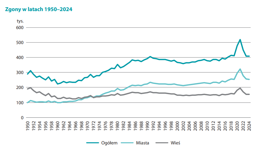 Wykres liniowy przedstawiający liczbę zgonów w Polsce w latach 1950–2024 w tysiącach osób, osobno dla całej populacji, mieszkańców miast i mieszkańców wsi. Na osi poziomej zaznaczono lata od 1950 do 2024, na osi pionowej liczbę zgonów od 0 do 600 tysięcy. Turkusowa linia „Ogółem” pokazuje spadek liczby zgonów z około 300 tys. na początku lat 50. do około 250 tys. w latach 60., następnie stopniowy wzrost do około 400 tys. w końcu lat 80. i wahania w przedziale 360–400 tys. w kolejnych dekadach, z wyraźnym szczytem ponad 500 tys. zgonów około 2021 r., po czym następuje spadek do poziomu nieco powyżej 400 tys. w 2024 r. Jaśniejsza linia dla „Miast” pokazuje, że liczba zgonów w miastach rośnie z około 200 tys. w 1950 r. do ponad 300 tys. w szczytowym momencie około 2021 r., a następnie maleje. Szara linia dla „Wsi” zaczyna się na poziomie około 100 tys. zgonów, spada w latach 60., a później stopniowo rośnie do około 170–190 tys. w ostatnich latach, również z widocznym wzrostem około 2021 r.