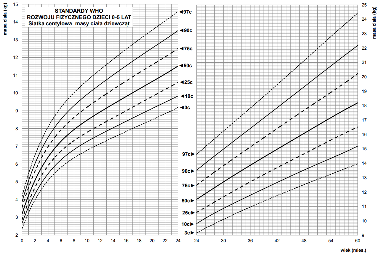 Siatka centylowa masy ciała dziewcząt 0‑5 lat