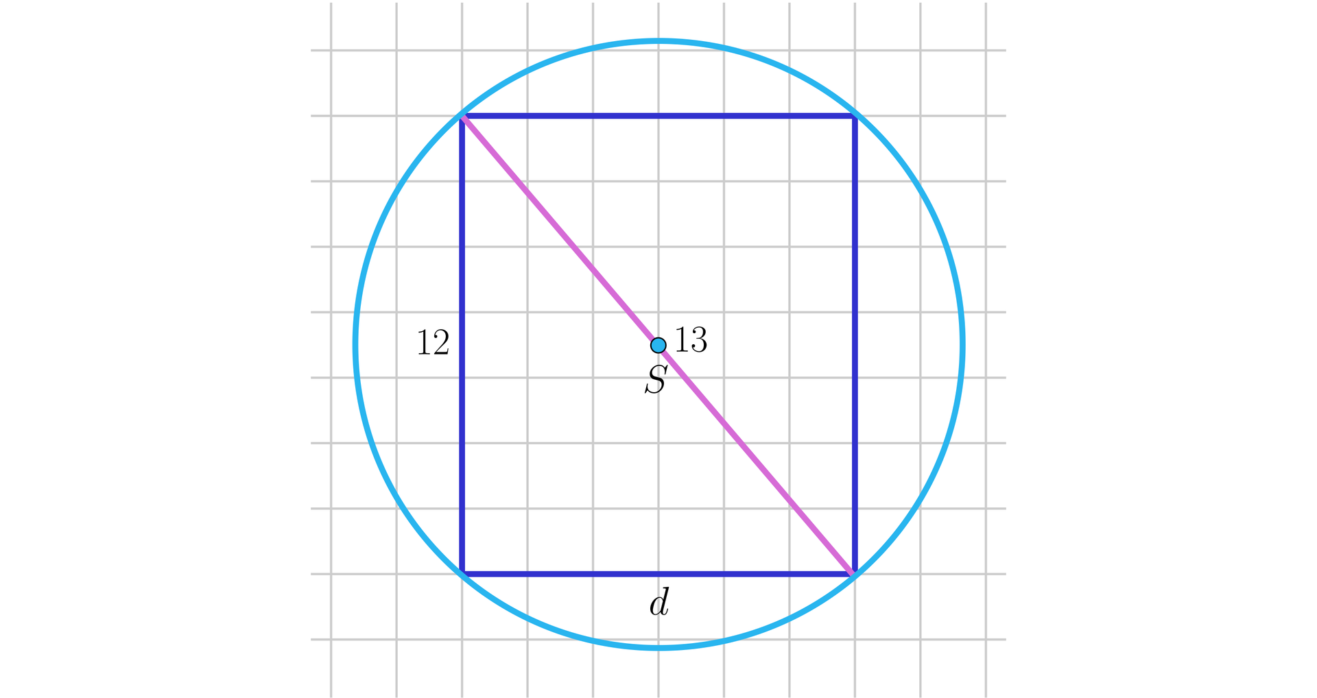 Na ilustracji przedstawiono pole w kratkę. Na płaszczyźnie narysowano okrąg o środku w punkcie S, opisany na prostokącie. Długość krótszego boku prostokąta oznaczono literą d, natomiast długość dłuższego boku wynosi dwanaście. Zaznaczono przekątną prostokąta, przechodzącą przez punkt S o długości trzynaście. 