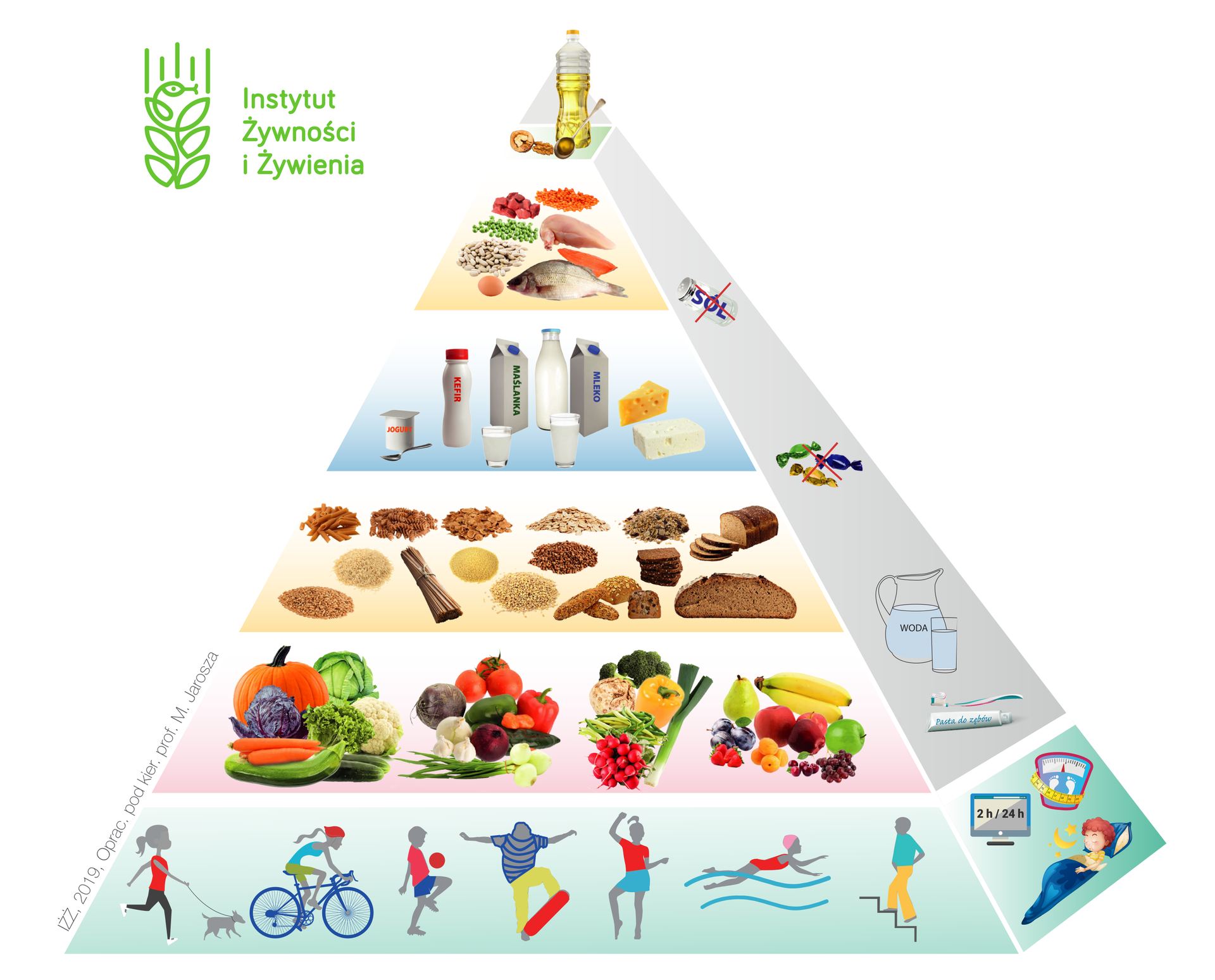 Ilustracja przedstawia piramidę żywieniową. Podstawę piramidy stanowi aktywność fizyczna, zdrowy sen, utrzymywanie prawidłowej masy ciała oraz ograniczanie korzystania z urządzeń elektronicznych. Na wyższym poziomie znajdują się świeże owoce i warzywa, spożywanie odpowiedniej ilości wody oraz higiena osobista. Na następnym poziomie znajdują się pełnoziarniste produkty zbożowe. Na kolejnym nabiał i słodycze. Słodycze są przekreślone. Powyżej: nasiona, czerwone mięso, ryby, jajka i sól. Sól jest przekreślona. Na samym szczycie piramidy znajdują się te produkty, które powinno spożywać się jak najrzadziej: tłuszcze zwierzęce, oleje i orzechy.