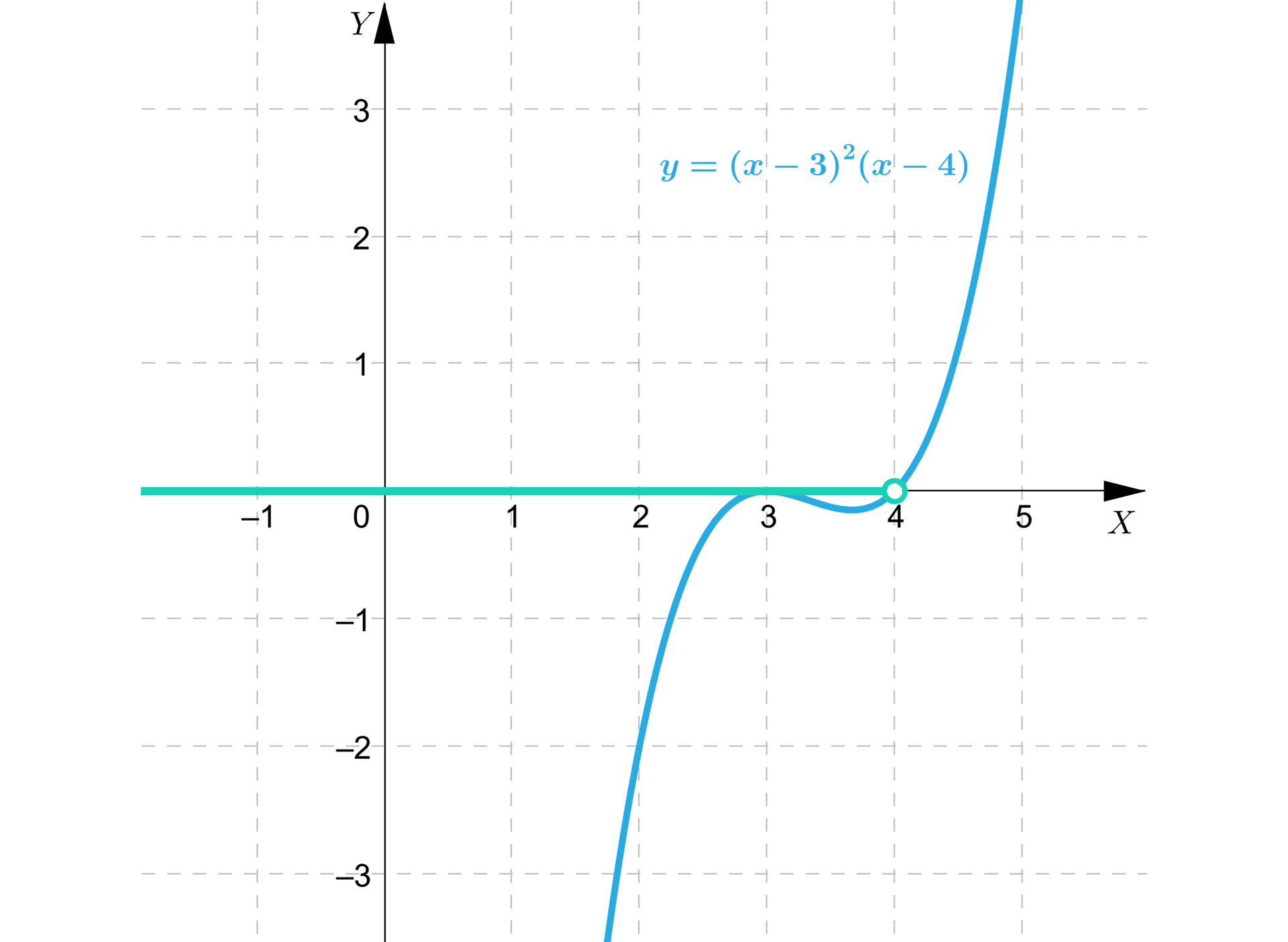 Ilustracja przedstawia interpretację graficzną wielomianu. W układzie współrzędnych zaznaczono wykres wielomianu biegnący niemal pionowo przez drugą ćwiartkę od minus nieskończoności do miejsca zerowego, czyli x równa się trzy, stąd odbija w dół i w punkcie x równa się 4 przecina poziomą oś X,  biegnąc dalej niemal pionowo do plus nieskończoności. Na osi X zaznaczono  kolorem dziedzinę, czyli przedział otwarty od minus nieskończoności do czterech, przy czym punkt nawias 4, 0 zamknięcie nawiasu zaznaczono niezamalowanym kółkiem.