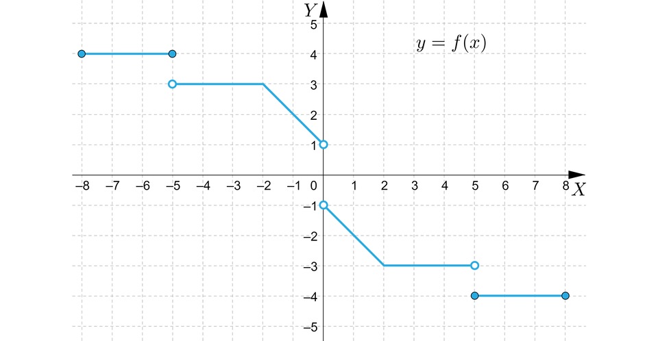 Ilustracja przedstawia układ współrzędnych z poziomą osią x od minus 8 do 8 i pionową osia y od minus 5 do pięć. W układzie a zaznaczono wykres funkcji y, równa się, f nawias, x, zamknięcie nawiasu, który składa się z czterech części. Pierwszy fragment rozpoczyna się w zamalowanym punkcie nawias minus osiem średnik cztery zamknięcie nawiasu i biegnie poziomo do zamalowanego punktu nawias minus pięć średnik cztery zamknięcie nawiasu. Drugi fragment rozpoczyna się w niezamalowanym punkcie nawias minus pięć średnik trzy zamknięcie nawiasu i biegnie poziomo do punktu nawias minus dwa średnik trzy zamknięcie nawiasu. Dalej biegnie ukośnie do niezamalowanego punktu nawias zero średnik jeden zamknięcie nawiasu. Trzeci fragment zaczyna się w niezamalowanym punkcie o współrzędnych nawias zero średnik minus jeden zamknięcie nawiasu, dalej biegnie ukośnie do punktu nawias dwa średnik minus trzy zamknięcie nawiasu, dalej biegnie poziomo do niezamalowanego punktu  nawias pięć średnik minus trzy zamknięcie nawiasu. Czwarty fragment ma swój początek w zamalowanym punkcie nawias pięć średnik minus cztery zamknięcie nawiasu i biegnie poziomo do zamalowanego punktu nawias osiem średnik minus cztery zamknięcie nawiasu.