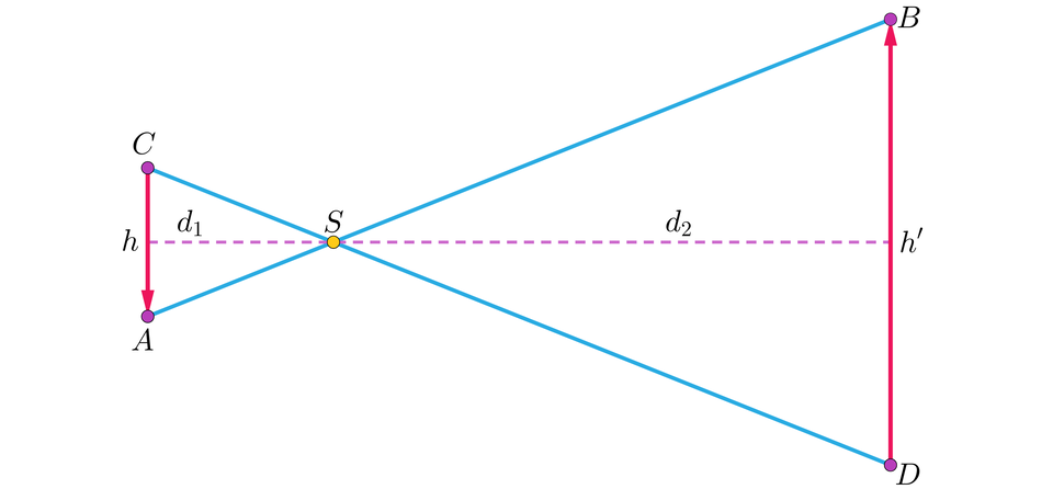Ilustracja przedstawia schemat projektora. Z lewej strony mamy pionową strzałkę h z grotem skierowanym w dół. Górny punkt strzałki to punkt C, a dolny to punkt A. Z punktów tych poprowadzono dwa odcinki: A B oraz C D przecinające się w punkcie S. Między punktami B oraz D również poprowadzono pionową strzałkę, jednak z grotem skierowanym w górę. Strzałkę tę opisano jako h prim. Od środka strzałki h do środka strzałki h prim poprowadzono linią przerywaną odcinek przechodzący przez punk przecięcia S. Odcinek między strzałką h a punktem S opisano jako d 1, a odcinek między punktem S a strzałką h prim opisano jako d 2