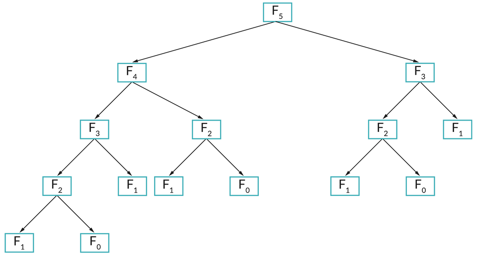 Drzewo wywołań rekurencyjnych.  1: F5, 2: strzałka w lewo: F4. 3: Strzałka w prawo: F2, 4: strzałka w prawo: F0, 5: strzałka w lewo: F1, 2: strzałka w lewo F3, 3: strzałka w prawo F1, 3: strzałka w lewo: F2, 4: strzałka w lewo: f1, 4: strzałka w prawo: F0.  2: strzałka w prawo: F3, 3: strzałka wprawo: F1, 3: strzałka w lewo: F2, 4: strzałka w lewo: F1, 4:  strzałka w prawo F0.