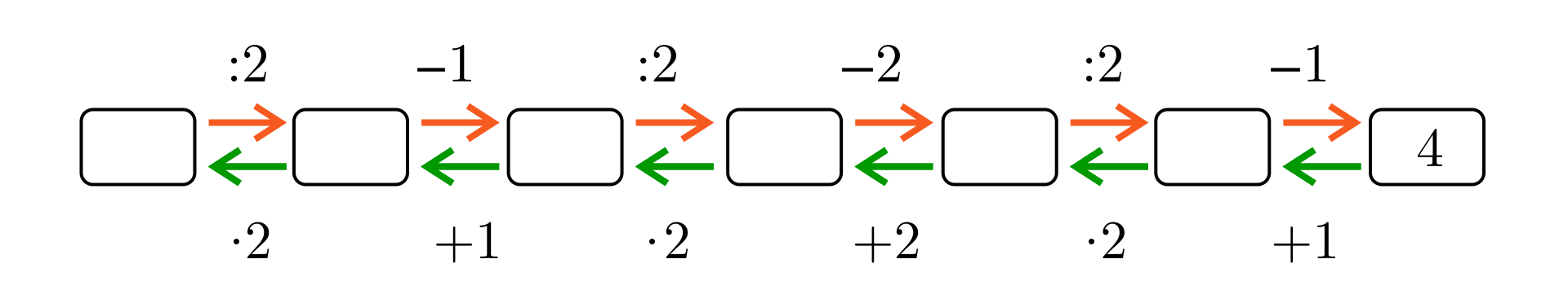 Ilustracja przedstawia graf zbudowany z siedmiu prostokątów. Pomiędzy każdym z prostokątów znajduje się pomarańczowa strzałka pozioma ze zwrotem w prawo oraz zielona strzałka pozioma ze zwrotem w lewo. W pierwszym prostokącie od prawej strony znajduje się liczba 4. Nad pomarańczowymi strzałkami znajdują się, kolejno od lewej strony, następujące działania matematyczne: ":2, -1, :2, -2, :2, -1". Pod zielonymi strzałkami znajdują się, kolejno od lewej strony, następujące działania matematyczne: "*2, +1, *2, +2, *2, +1".