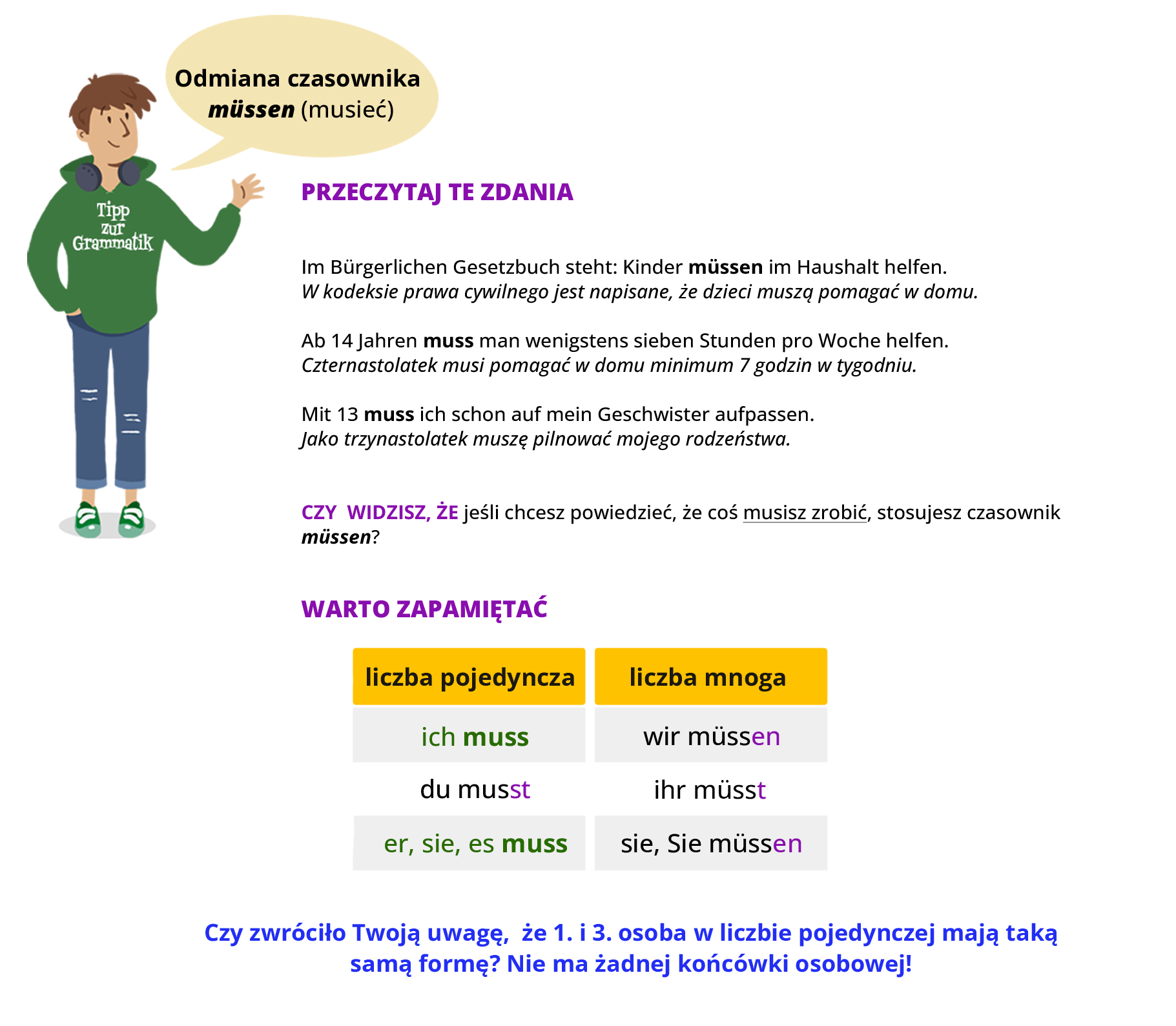 Infografika dotyczy czasownika modalnego müssen. Po lewej stronie znajduje się chłopiec, nad którym jest dymek wypowiedzi z napisem: Odmiana czasownika müssen (musieć). Ubrany jest w spodnie i koszulkę, na której jest napis: Tipp zur Grammatik. W dalszej części infografiki jest zapisany tekst. Przeczytaj te zdania.Im Bürgerlichen Gesetzbuch steht: Kinder müssen im Haushalt helfen. W kodeksie prawa cywilnego jest napisane, że dzieci muszą pomagać w domu. Ab 14 Jahren muss man wenigstens sieben Stunden pro Woche helfen. Czternastolatek musi pomagać w domu minimum 7 godzin w tygodniu. Mit 13 muss ich schon auf mein Geschwister aufpassen. Jako trzynastolatek muszę pilnować moje rodzeństwo. Czy widzisz, że jeśli chcesz powiedzieć, że coś musisz zrobić, stosujesz czasownik müssen. Warto zapamiętać. Müssen. Liczba pojedyncza: 1. ich muss; 2. du musst; 3. er, sie, es muss. Liczba mnoga: 1. wir müssen; 2. ihr müsst; 3. sie, Sie müssen. Czy zwróciło Twoją uwagę,  że 1. i 3. osoba w liczbie pojedynczej mają taką samą formę? Nie ma żadnej końcówki osobowej!