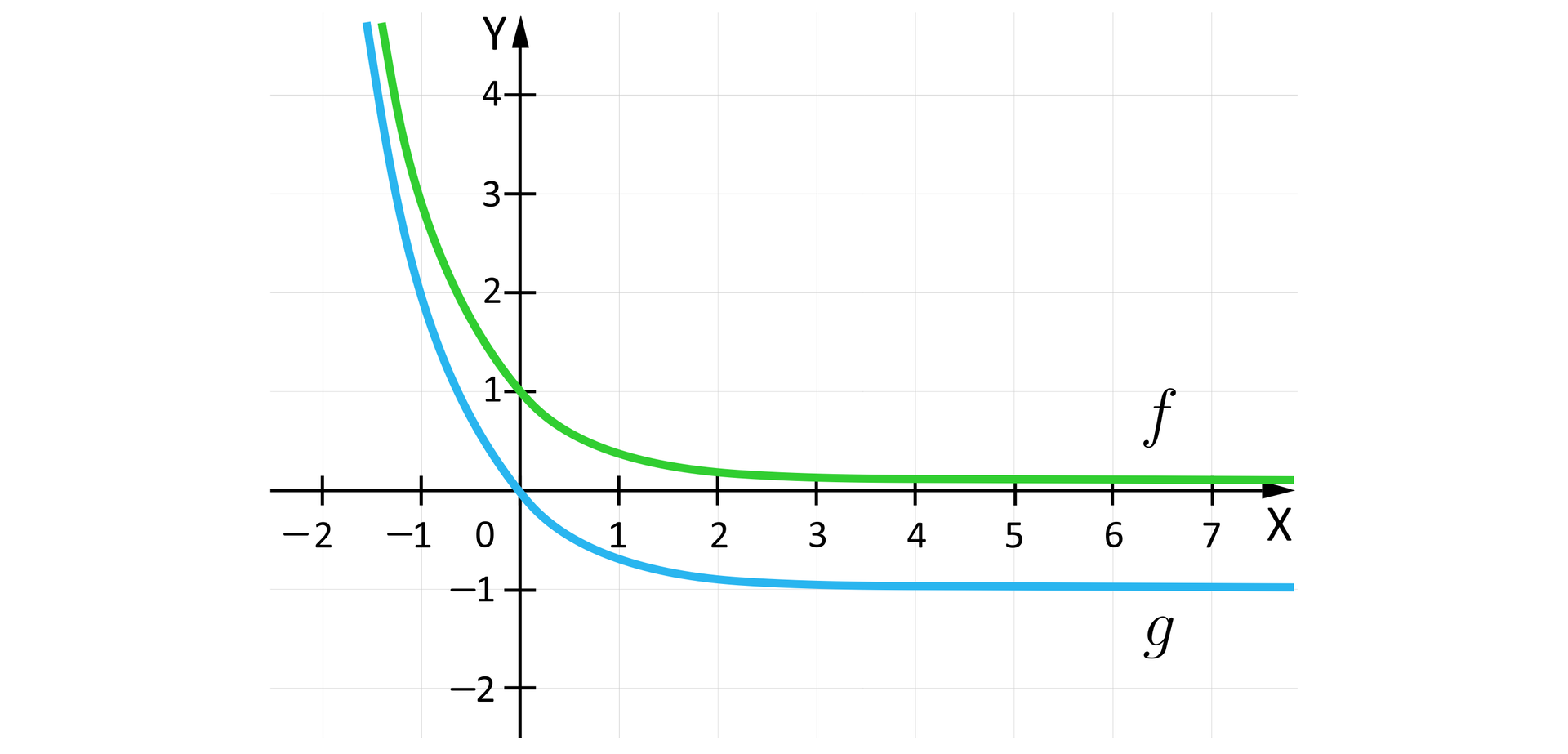 Rysunek przedstawia układ współrzędnych z poziomą osią X od minus dwóch do siedmiu oraz z pionową osią  Y od minus dwóch do czterech. Na płaszczyźnie narysowane są wykresy funkcji  fx=13x  oraz poniżej funkcji gx=13x-1. Wykres funkcji f przecina punkt o współrzędnych:  0;1, a wykres funkcji g, który jest wykresem  funkcji f przesuniętym o jedną jednostkę w dół, przechodzi przez punkt o współrzędnych  0;0.