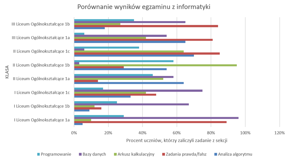 Ilustracja przedstawia wykres słupkowy. Na osi X podano: Procent uczniów, którzy zaliczyli zadanie z sekcji, na osi Y Klasy. Wykres ma tytuł: Porównanie wyników egzaminu z informatyki. Poniżej osi X jest legenda dotycząca kolorów słupków. Kolor niebieski - analiza algorytmu, kolor czerwony - zadania prawda/fałsz, kolor zielony - arkusz kalkulacyjny, kolor fioletowy - bazy danych, kolor niebieski - programowanie. Wykres dotyczy dwudziestu czterech klas. Słupki wykresu są poziome. Wykres dotyczy ośmiu klas liceum. 
