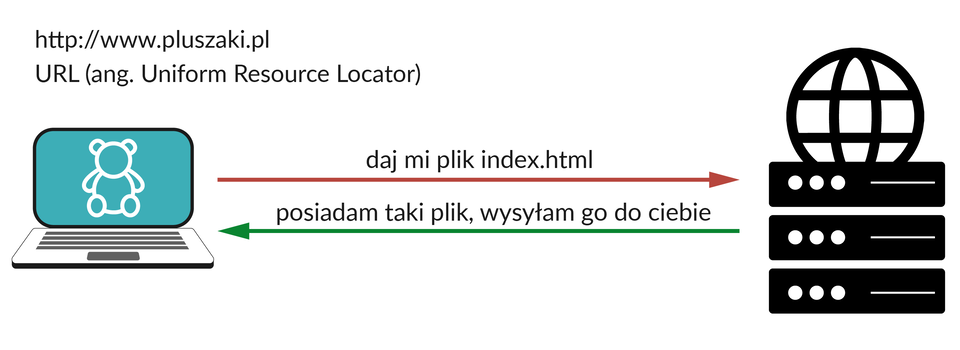 Grafika przedstawia łączność między klientem a serwerem.  Na górze grafiki podano adres: http://www.pluszaki.pl. Poniżej tekst: URL Uniform Resource Locator. Poniżej po lewej stronie grafiki znajduje się komputer natomiast po prawej stronie serwer. Od komputera w stronę serwera biegnie czerwona strzałka nad którą umieszczono tekst: daj mi plik index.html. Od serwera w stronę komputera biegnie zielona strzałka, nad którą umieszczono tekst: posiadam taki plik, wysyłam go do ciebie. 