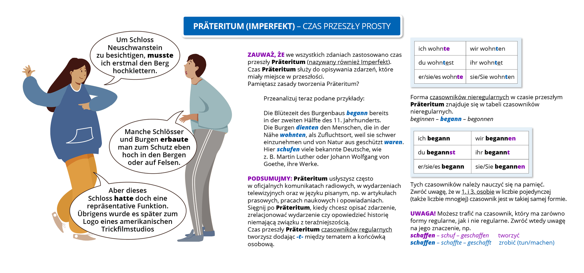 Infografika o tytule Präteritum (Imperfekt) – czas przeszły. Ilustracja przedstawia dwoje ludzi rozmawiających ze sobą: kobiety i mężczyznę.  Kobieta mówi: Um Schloss Neuschwanstein zu besichtigen, musste ich erstmal den Berg hochklettern.(pogrubiony wyraz: musste).  Mężczyzna odpowiada: Manche Schlösser und Burgen erbaute man zum Schutz eben hoch in den Bergen oder auf Felsen. (pogrubiony wyraz: erbaute).  Kobieta mówi: Aber dieses Schloss hatte doch eine repräsentative Funktion. Übrigens wurde es später zum Logo eines amerikanischen Trickfilmstudios (pogrubiony wyraz: hatte).  Obok rysunku znajduje się tekst. Zauważ, że we wszystkich zdaniach zastosowano czas przeszły Präteritum (nazywany również Imperfekt). Czas Präteritum służy do opisywania zdarzeń, które miały miejsce w przeszłości. Pamiętasz zasady tworzenia Präteritum? Przeanalizuj teraz podane przykłady: Die Blütezeit des Burgenbaus begann bereits in der zweiten Hälfte des 11. Jahrhunderts. (pogrubione słowo begann). Die Burgen dienten den Menschen, die in der Nähe wohnten, als Zufluchtsort, weil sie schwer einzunehmen und von Natur aus geschützt waren. (pogrubione słowo  dienten, wohnten, waren). Hier schufen viele bekannte Deutsche, wie z. B. Martin Luther oder Johann Wolfgang von Goethe, ihre Werke. (pogrubione słowo  schufen). Podsumujmy: Präteritum usłyszysz często w oficjalnych komunikatach radiowych, w wydarzeniach telewizyjnych oraz w języku pisanych, np. w artykułach prasowych, pracach naukowych i opowiadaniach. Sięgnij po Präteritum, kiedy chcesz opisać zdarzenie, zrelacjonować wydarzenie czy opowiedzieć historię niemającą związku z teraźniejszością. Czas przeszły Präteritum czasowników regularnych tworzysz dodając -t- między tematem a końcówką osobową. ich wohnte, du wohntest, er/sie/es wohnte, wir wohnten, ihr wohntet, sie/Sie wohnten. Forma czasowników nieregularnych w czasie przeszłym Präteritum znajduje się w tabeli czasowników nieregularnych. Beginnen – begann – begonnen. Ich begann, du begannst, er/sie/es begann, wir begannen, ihr begannt, sie/Sie begannen. Tych czasowników należy nauczyć się na pamięć. Zwróć uwagę, że w 1. i 3. osobie w liczbie pojedynczej (także liczbie mnogiej) czasownik jest w takiej samej formie. UWAGA! Możesz trafić na czasownik, który ma zarówno formy regularne, jak i nie regularne. Zwróć wtedy uwagę na jego znaczenie, np. schaffen – schuf – geschaffen tworzyć. schaffen – schaffte – geschafft zrobić (tun/machen).
