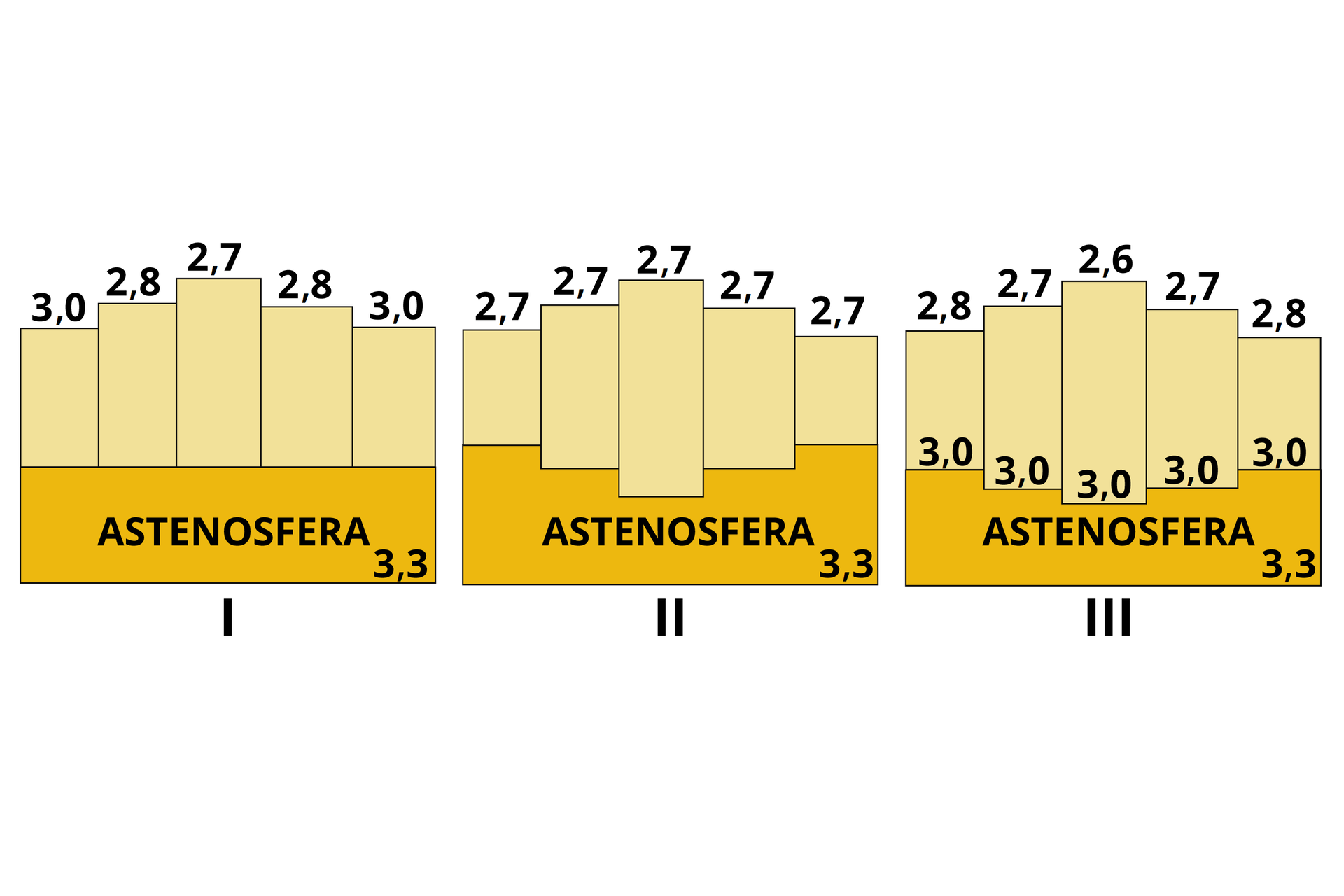 Wykresy przedstawiają warunki równowagi izostatycznej. Według hipotezy Pratta zmiana gęstości skał wynosiła kolejno 3. 2,8. 2,7. 2,8. 3. Według hipotezy Airy’ego zmiana gęstości skał wynosiła zawsze 2,7. Według współczesnej hipotezy Airy’ego zmiana gęstości skał wynosiła kolejno 2,8. 2,7. 2,6. 2,7, 2,8. Gęstość astenosfery to 3,3.