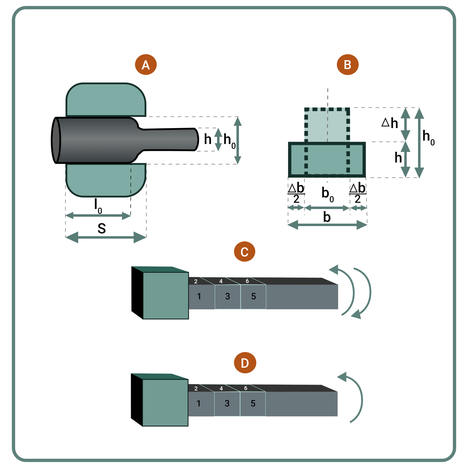 Rysunek 25. Wydłużanie A – schemat operacji, B – zmiana poprzecznego przekroju podczas wydłużania. Kolejność uderzeń podczas wydłużania: C – obracanie materiału ruchem wahadłowym, D – w jedną stronę