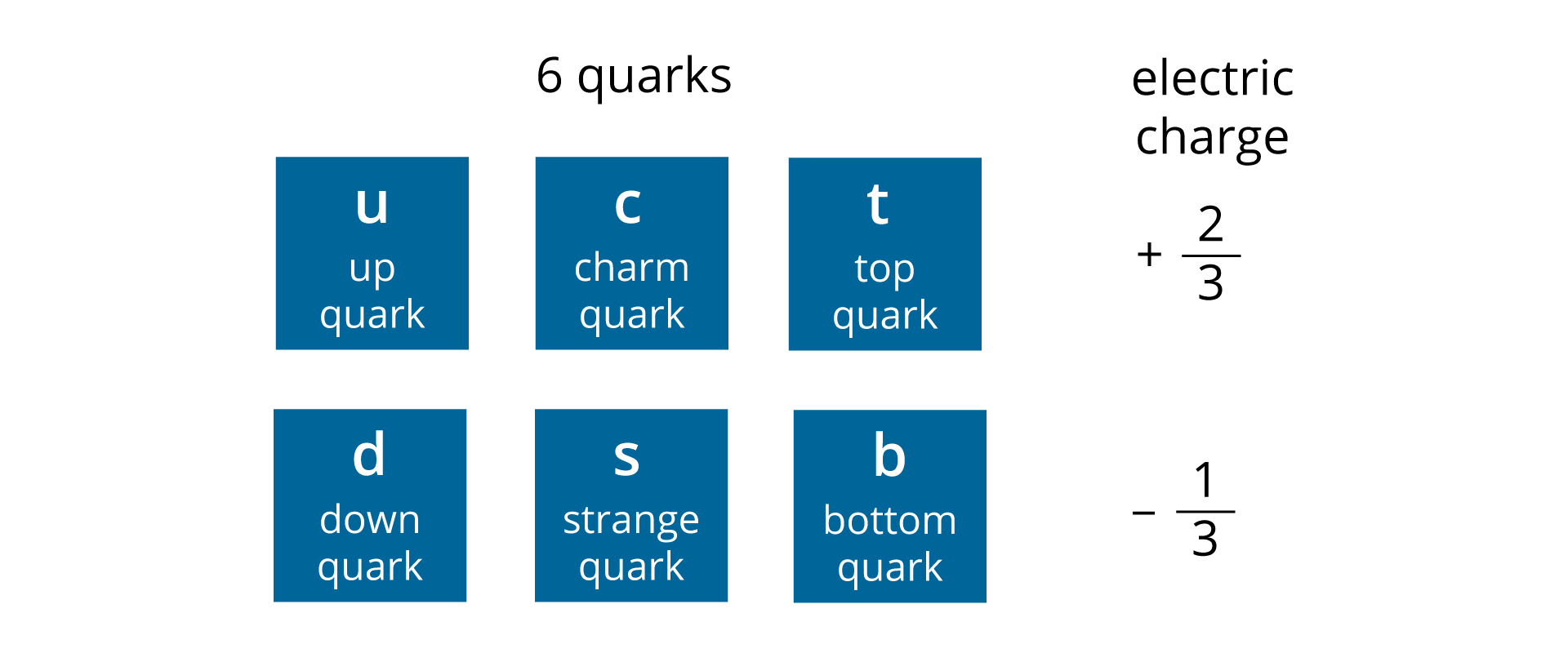 Na rysunku zaznaczone są schematycznie kwarki występujące w przyrodzie. Obrazuje je 6 niebieskich kwadratów opisanych 6 quarks, na których naniesiony jest symbol i nazwa kwarku, w pierwszym wierszu: u - up quark, c - charm quark, t - top quark, w drugim wierszu: d - down quark, s - strange quark, b - bottom quark. Po prawej stronie obrazka zaznaczony jest niesiony przez nie ładunek elektryczny, electric charge: w pierwszym wierszu znak plus ułamek dwie trzecie, w drugim wierszu znak minus ułamek jedna trzecia.