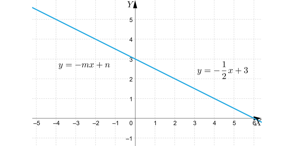 Ilustracja przedstawia układ współrzędnych. Zaznaczono na niej prostą o wzorze y, równa się, minus, początek ułamka, jeden, mianownik, dwa, koniec ułamka, x, plus, trzy  pod spodem zapisano wzór y, równa się, minus, m x, plus, n