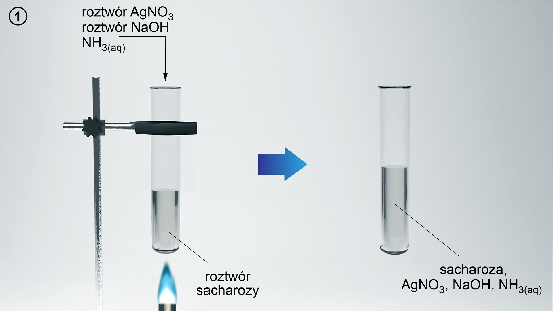 Ilustracja przedstawiająca probówkę umieszczoną w statywie. W probówce znajduje się bezbarwny roztwór sacharozy. Do jej wnętrza skierowana jest strzałka opisana następująco roztwór AgNO3, roztwór NaOH, wodny roztwór amoniaku NH3aq. Pod probówką znajduje się płomień palnika. Obok znajduje się strzałka w prawo, za którą znajduje się probówka zawierająca roztwór sacharozy, NaOH,  NH3aq oraz AgNO3.