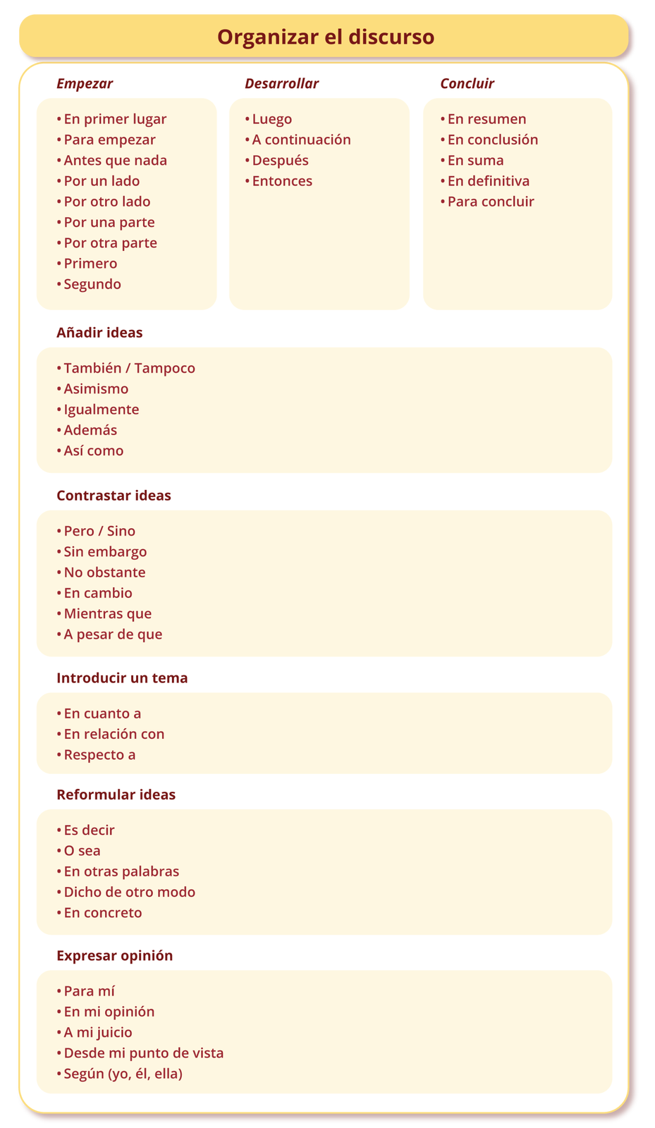Nagłówek grafiki: Organizar el discurso.  Podkategoria Empezar: En primer lugar, Para empezar, Antes que nada, Por un lado, Por otro lado, Por una parte, Por otra parte, Primero, Segundo. Podkategoria Desarrollar: Luego, A continuación, Después, Entonces. Podkategoria Concluir: En resumen, En conclusión, En suma, En definitiva, Para concluir. Podkategoria Añadir ideas: También / Tampoco, Asimismo, Igualmente, Además, Así como. Podkategoria Contrastar ideas: Pero / Sino, Sin embargo, No obstante, En cambio, Mientras que, A pesar de que. Podkategoria Introducir un tema: En cuanto a, En relación con, Respecto a. Podkategoria Reformular ideas: Es decir, O sea, En otras palabras, Dicho de otro modo, En concreto. Podkategoria Expresar opinión: Para mí, En mi opinión, A mi juicio, Desde mi punto de vista, Según (yo, él, ella).