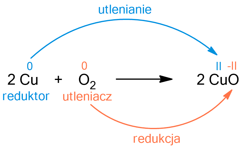 Na ilustracji jest równanie reakcji:    2        C     u      +               O                 2           ⟶   2        C     u     O    . Dwa atomy miedzi są reduktorem, cząsteczka tlenu jest utleniaczem. Pomiędzy 2 Cu a 2 CuO zachodzi utlenianie. Atom miedzi zwiększa stopnień utlenienia z zerowego na drugi. Pomiędzy tlenem a 2 CuO zachodzi redukcja. Atomy tlenu zmniejszają stopień utlenienia z zerowego na minus drugi. 