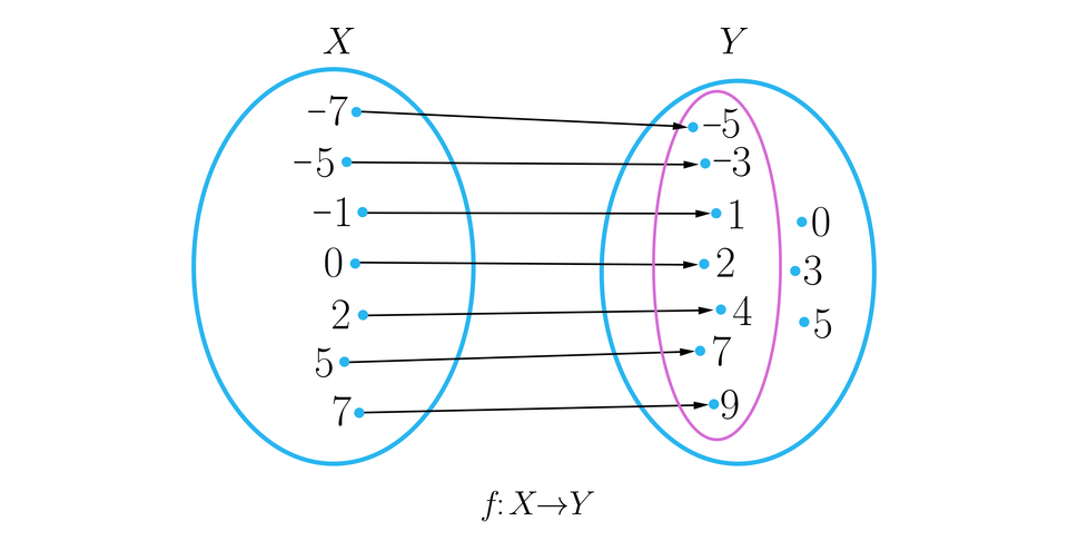 Ilustracja przedstawia graf składający się z dwóch pionowo ustawionych obok siebie elips, które reprezentują  zbiory liczbowe: po lewej zbiór X, po prawej zbiór Y. Oba zbiory sa niepuste. Zbiór X zawiera następujące elementy:  minus, siedem, średnik, minus, pięć, minus, jeden, średnik, zero, średnik, dwa, średnik, pięć, średnik, siedem. Zbiór Y zawiera dwie grupy elementów. Jedna z grup otoczona jest dodatkową elipsą (jest to podzbiór zbioru Y). Elementy te są następujące:  minus, pięć, średnik, minus, trzy, średnik, jeden, średnik, dwa, średnik, cztery, średnik, siedem, średnik, dziewięć. Poza tym podzbiorem zbiór Y zawiera jeszcze trzy elementy: zero, średnik, trzy, średnik, pięć. Każdy element ze zbioru X ma przyporządkowany dokładnie jeden element z podzbioru zbioru Y i odwrotnie: każdy element z podzbioru zbioru Y ma przyporządkowany dokładnie jeden element ze zbioru X. Elementy ze zbioru Y, które nie należą do wyszczególnionego podzbioru, czyli zero, średnik, trzy, średnik, pięć nie są przyporządkowane do żadnego elementu z X. Przyporządkowanie reprezentują strzałki biegnące od elementów ze zbioru X do elementów ze zbioru Y. Efektem przyporządkowania są następujące pary liczb: nawias, minus, siedem, średnik, minus, pięć, zamknięcie nawiasu, przecinek, nawias, minus, pięć, średnik, minus, trzy, zamknięcie nawiasu, przecinek, nawias, minus, jeden, średnik, jeden, zamknięcie nawiasu, przecinek, nawias, zero, średnik, dwa, zamknięcie nawiasu, przecinek, nawias, dwa, średnik, cztery, zamknięcie nawiasu, przecinek, nawias, pięć, średnik, siedem, zamknięcie nawiasu, przecinek, nawias, siedem, średnik, dziewięć, zamknięcie nawiasu. Graf podpisany jest poniżej następująco: f, podzielić na, X, strzałka w prawo, Y.
